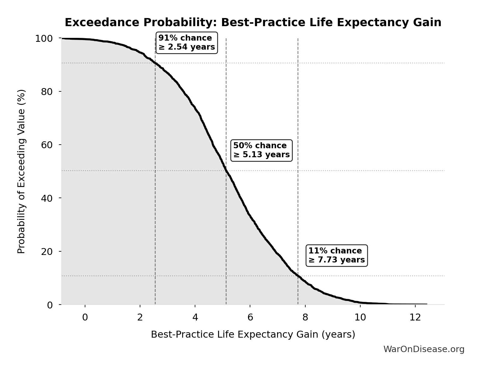 Probability of Exceeding Threshold: Best-Practice Life Expectancy Gain