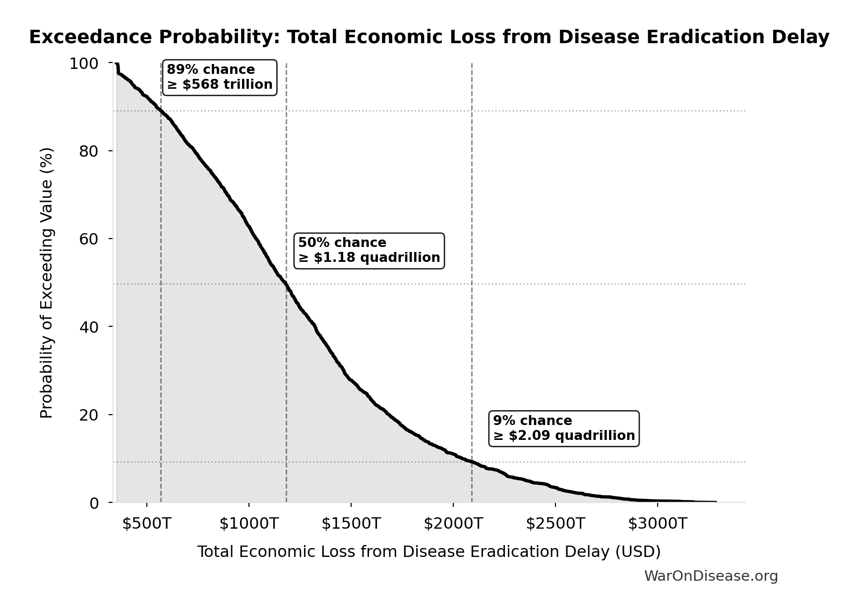 Probability of Exceeding Threshold: Total Economic Loss from Disease Eradication Delay