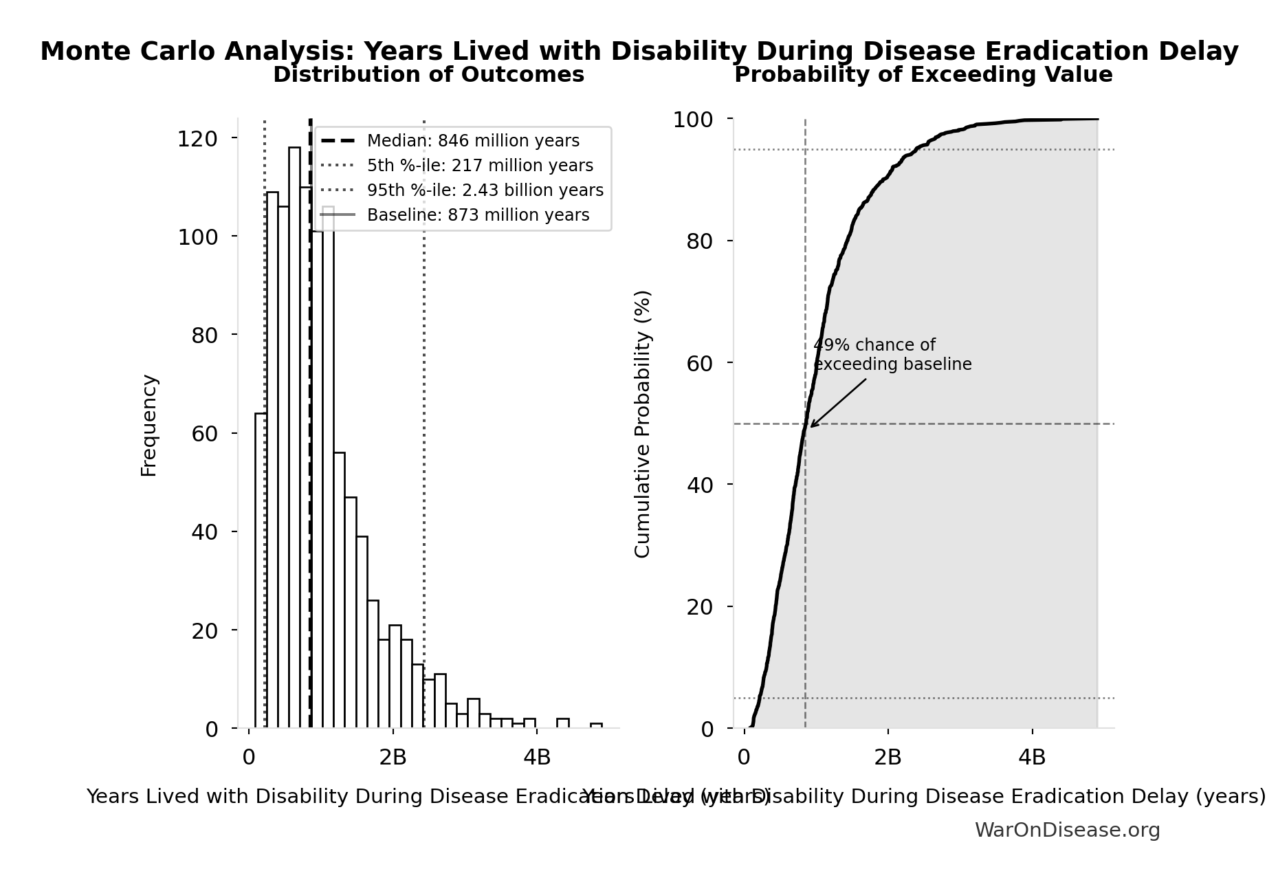 Monte Carlo Distribution: Years Lived with Disability During Disease Eradication Delay (10,000 simulations)