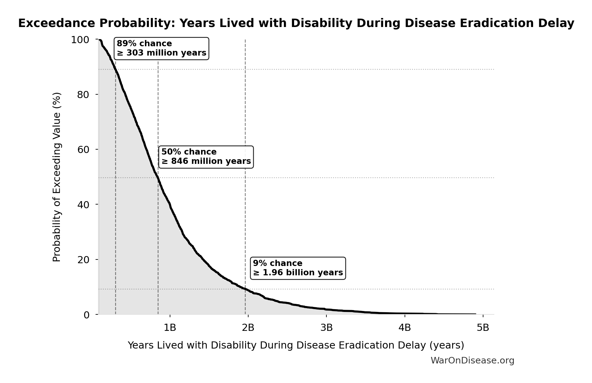 Probability of Exceeding Threshold: Years Lived with Disability During Disease Eradication Delay