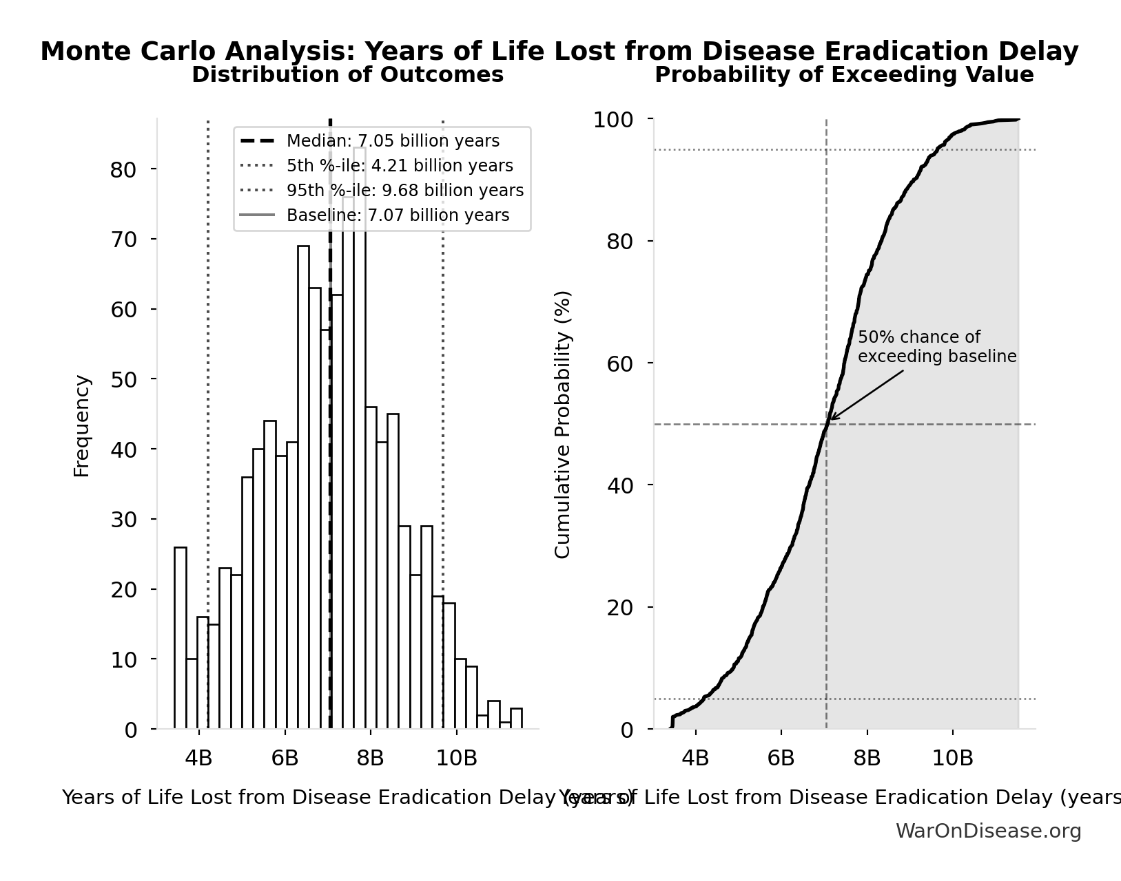 Monte Carlo Distribution: Years of Life Lost from Disease Eradication Delay (10,000 simulations)
