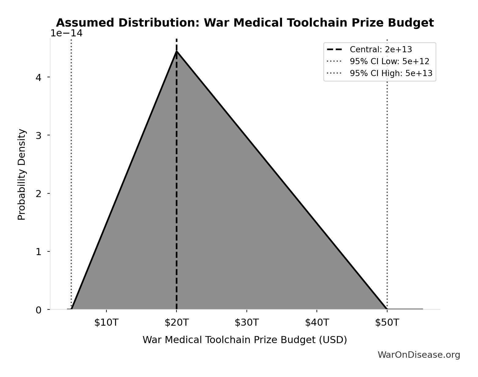 Probability Distribution: War Medical Toolchain Prize Budget