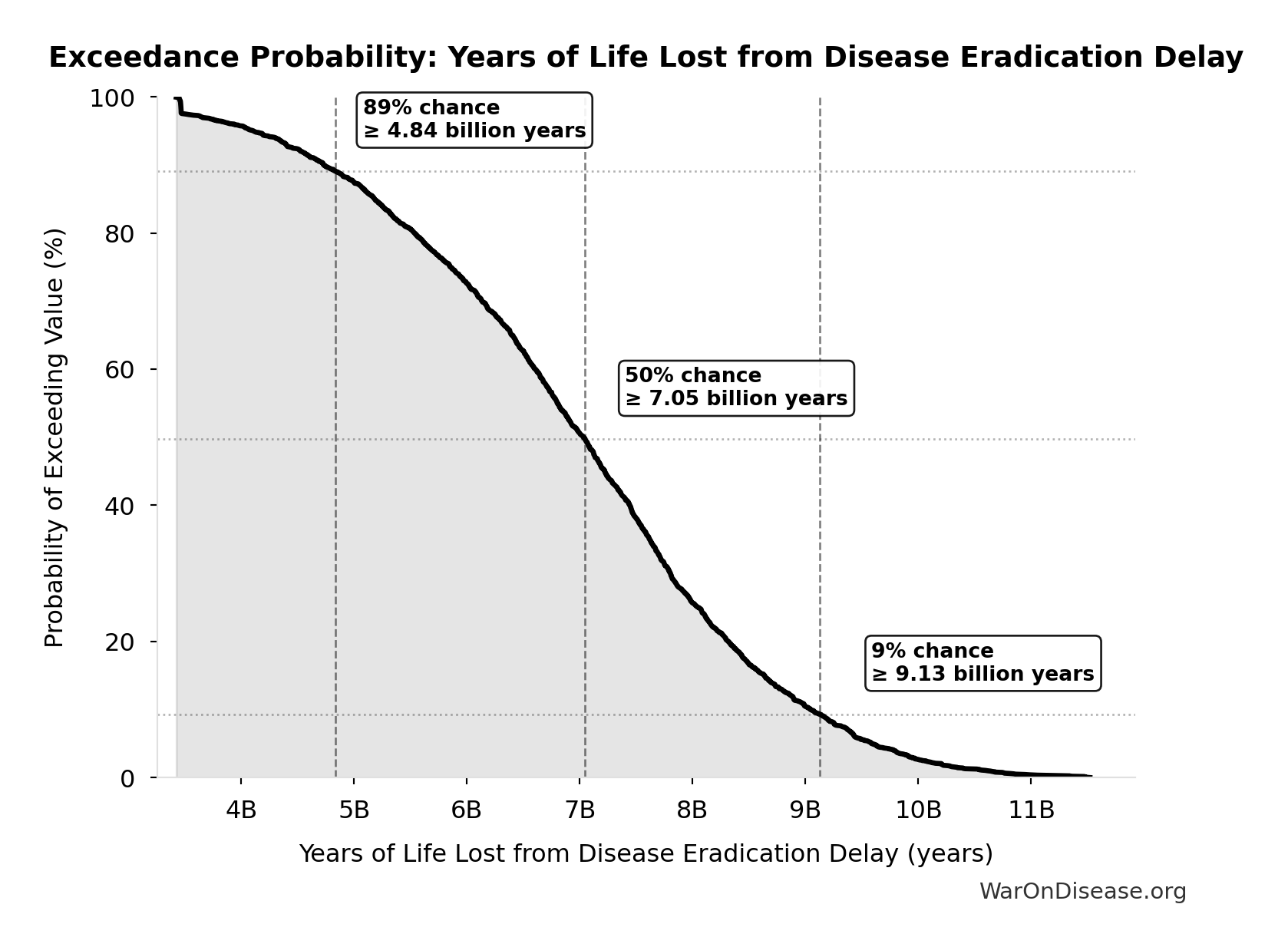 Probability of Exceeding Threshold: Years of Life Lost from Disease Eradication Delay