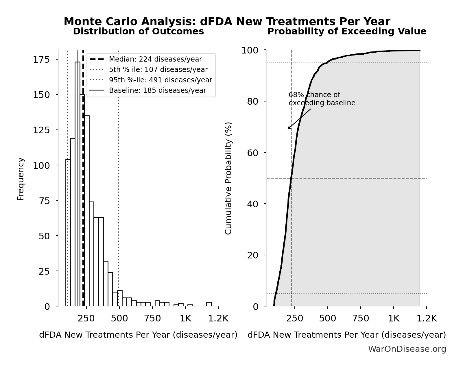 Monte Carlo Distribution: dFDA New Treatments Per Year (10,000 simulations)