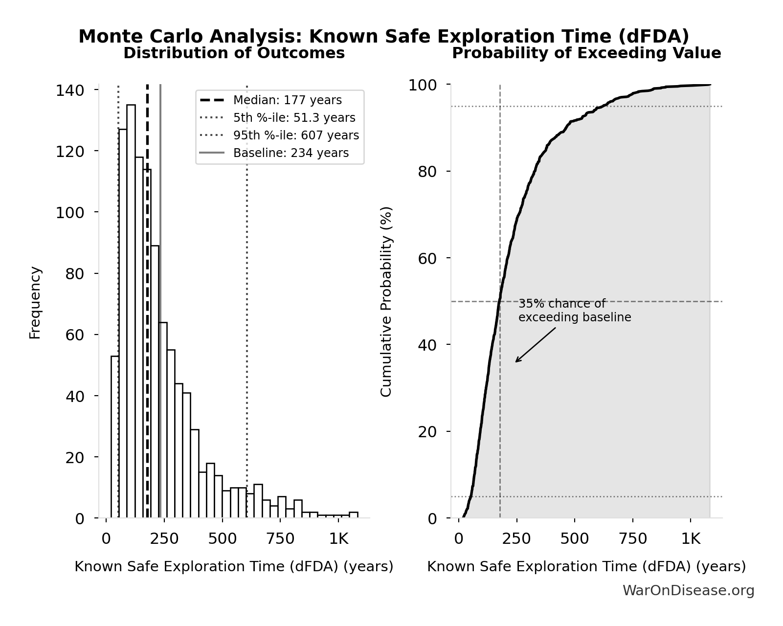 Monte Carlo Distribution: Known Safe Exploration Time (dFDA) (10,000 simulations)