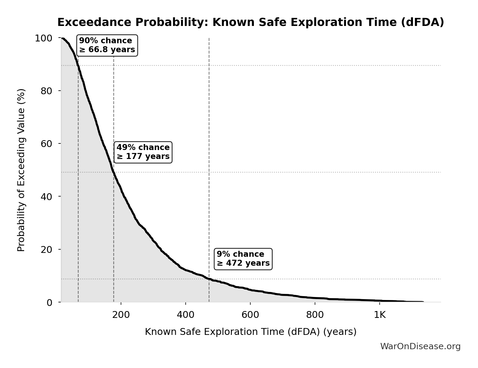 Probability of Exceeding Threshold: Known Safe Exploration Time (dFDA)