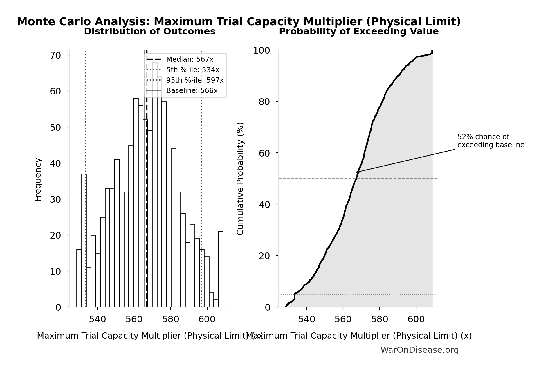 Monte Carlo Distribution: Maximum Trial Capacity Multiplier (Physical Limit) (10,000 simulations)