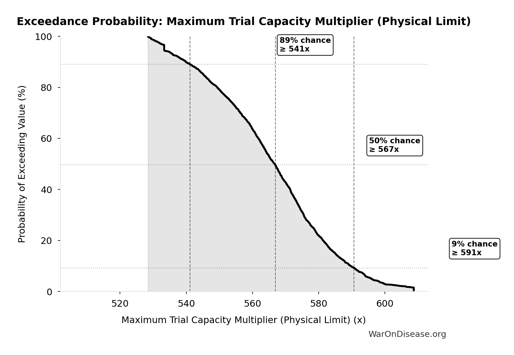Probability of Exceeding Threshold: Maximum Trial Capacity Multiplier (Physical Limit)