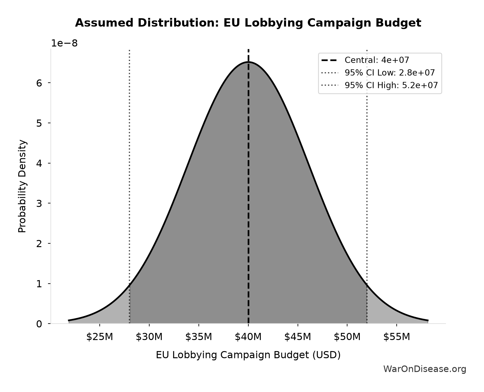 Probability Distribution: EU Lobbying Campaign Budget