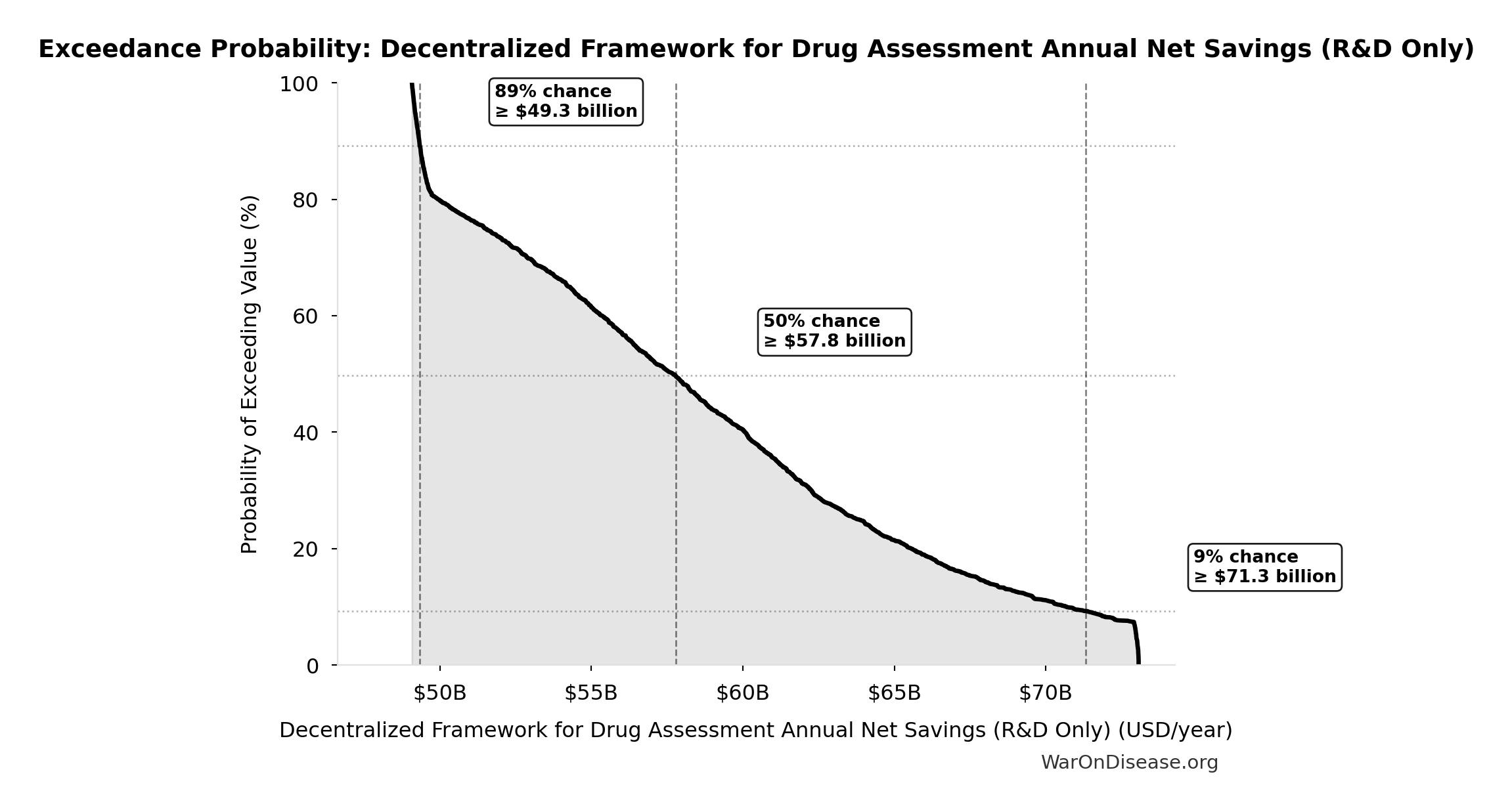 Probability of Exceeding Threshold: Decentralized Framework for Drug Assessment Annual Net Savings (R&D Only)