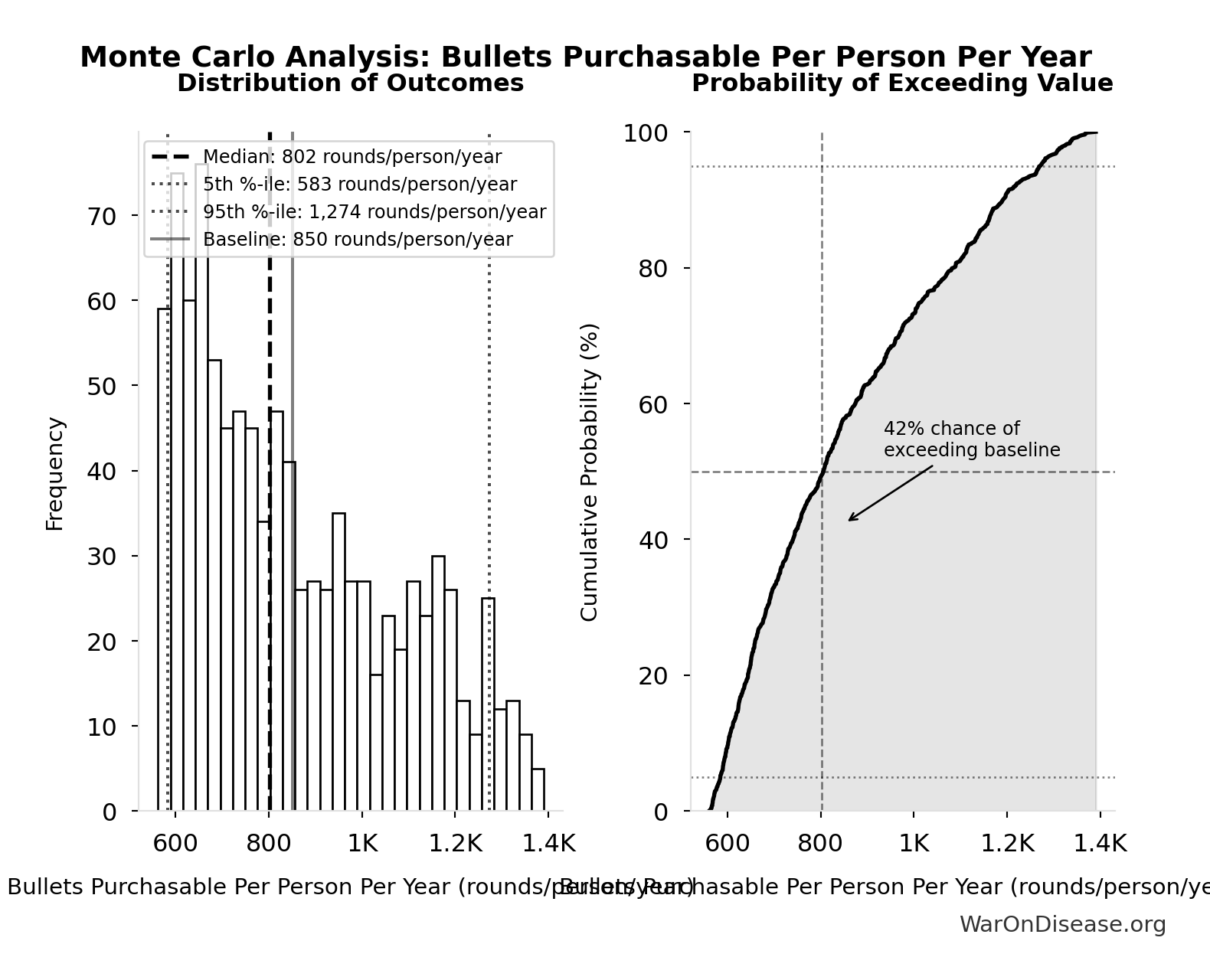 Monte Carlo Distribution: Bullets Purchasable Per Person Per Year (10,000 simulations)