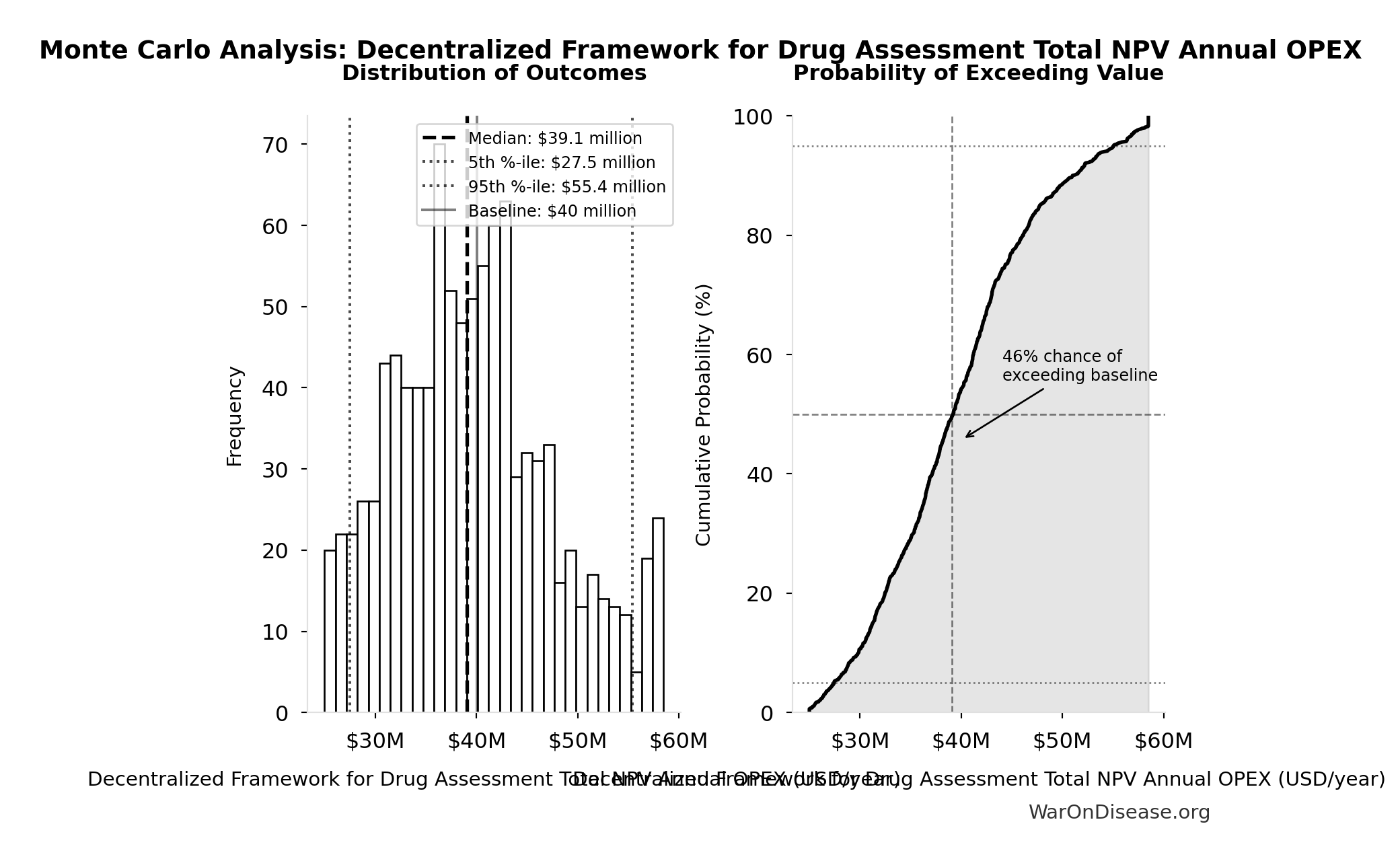 Monte Carlo Distribution: Decentralized Framework for Drug Assessment Total NPV Annual OPEX (10,000 simulations)