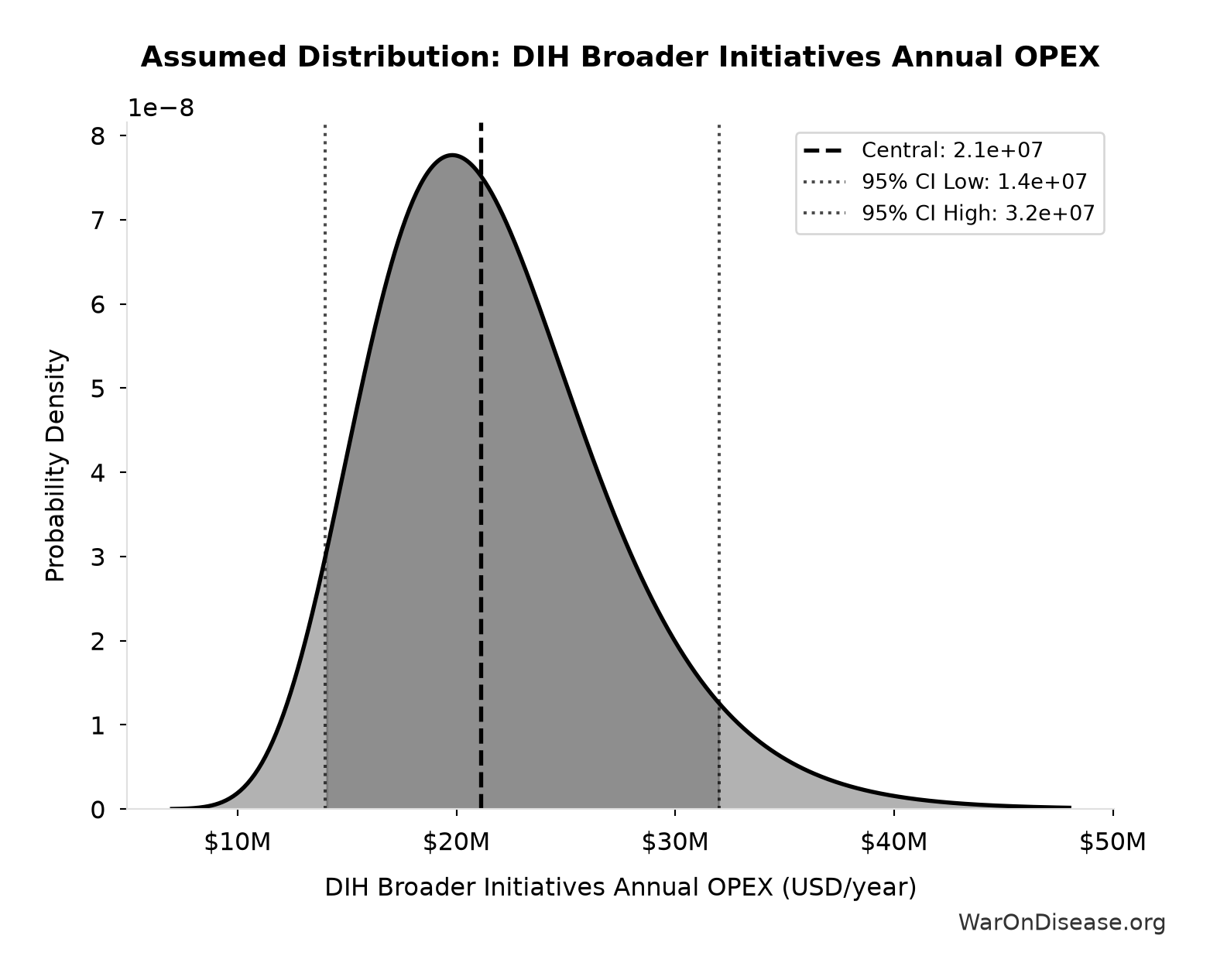 Probability Distribution: DIH Broader Initiatives Annual OPEX
