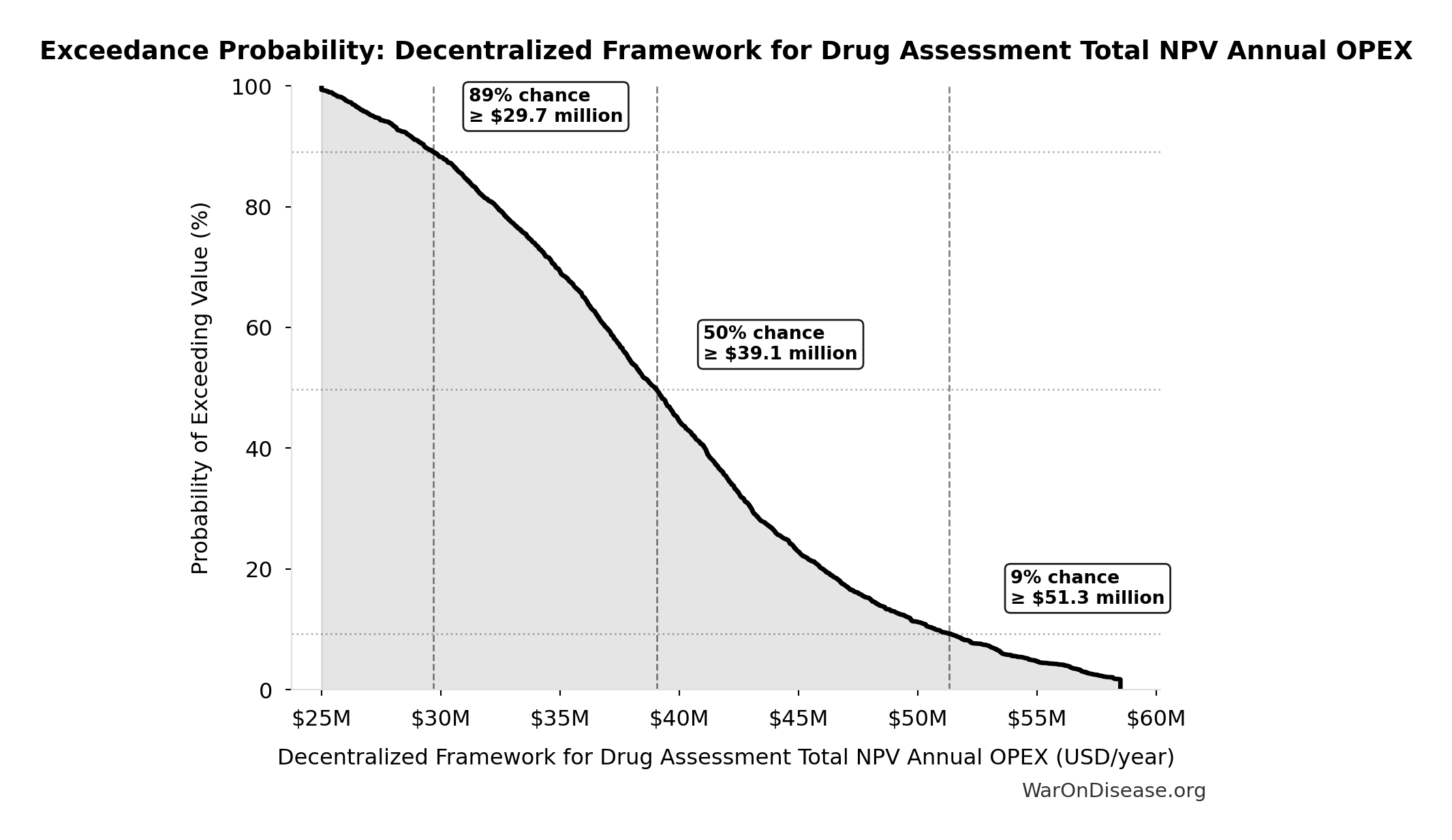 Probability of Exceeding Threshold: Decentralized Framework for Drug Assessment Total NPV Annual OPEX