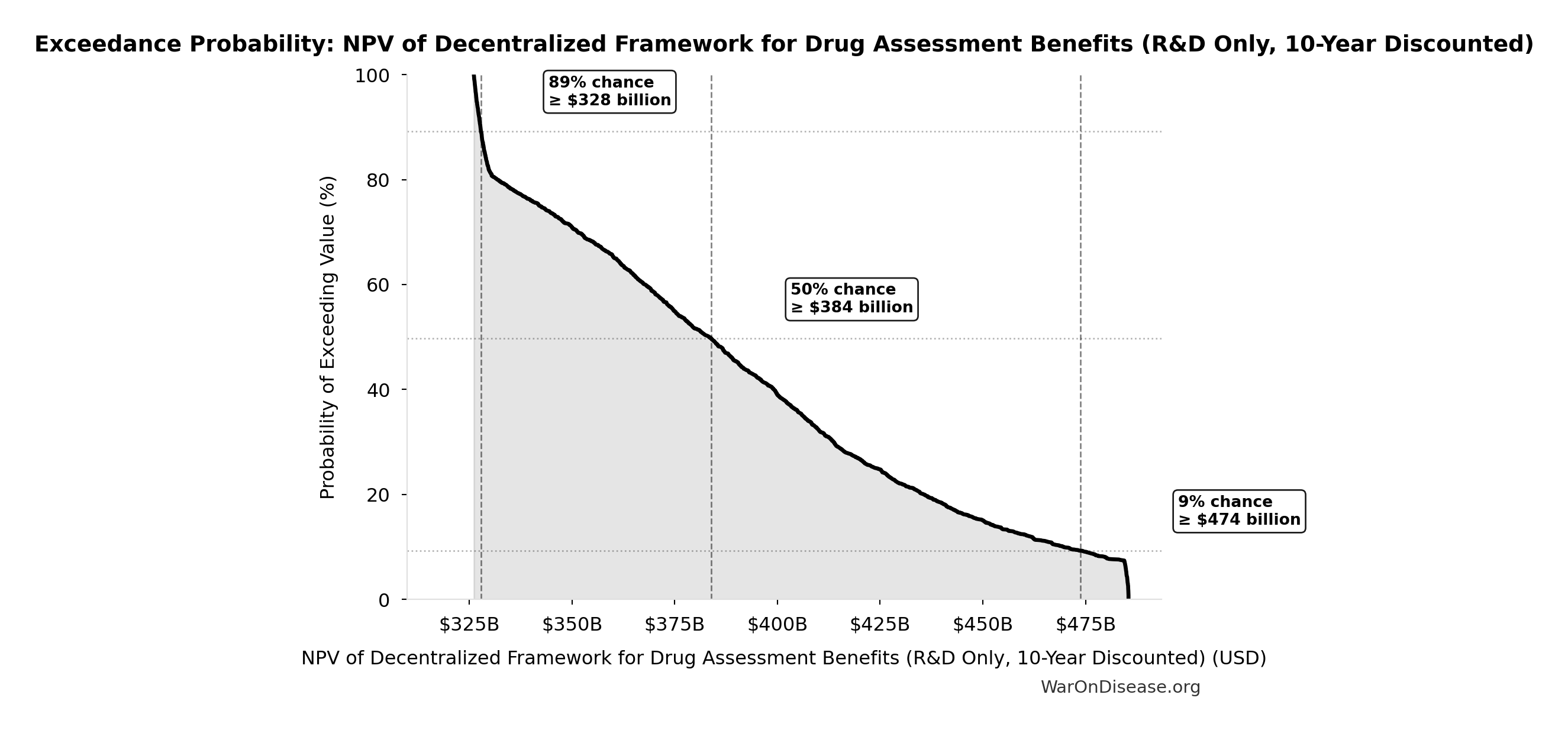 Probability of Exceeding Threshold: NPV of Decentralized Framework for Drug Assessment Benefits (R&D Only, 10-Year Discounted)