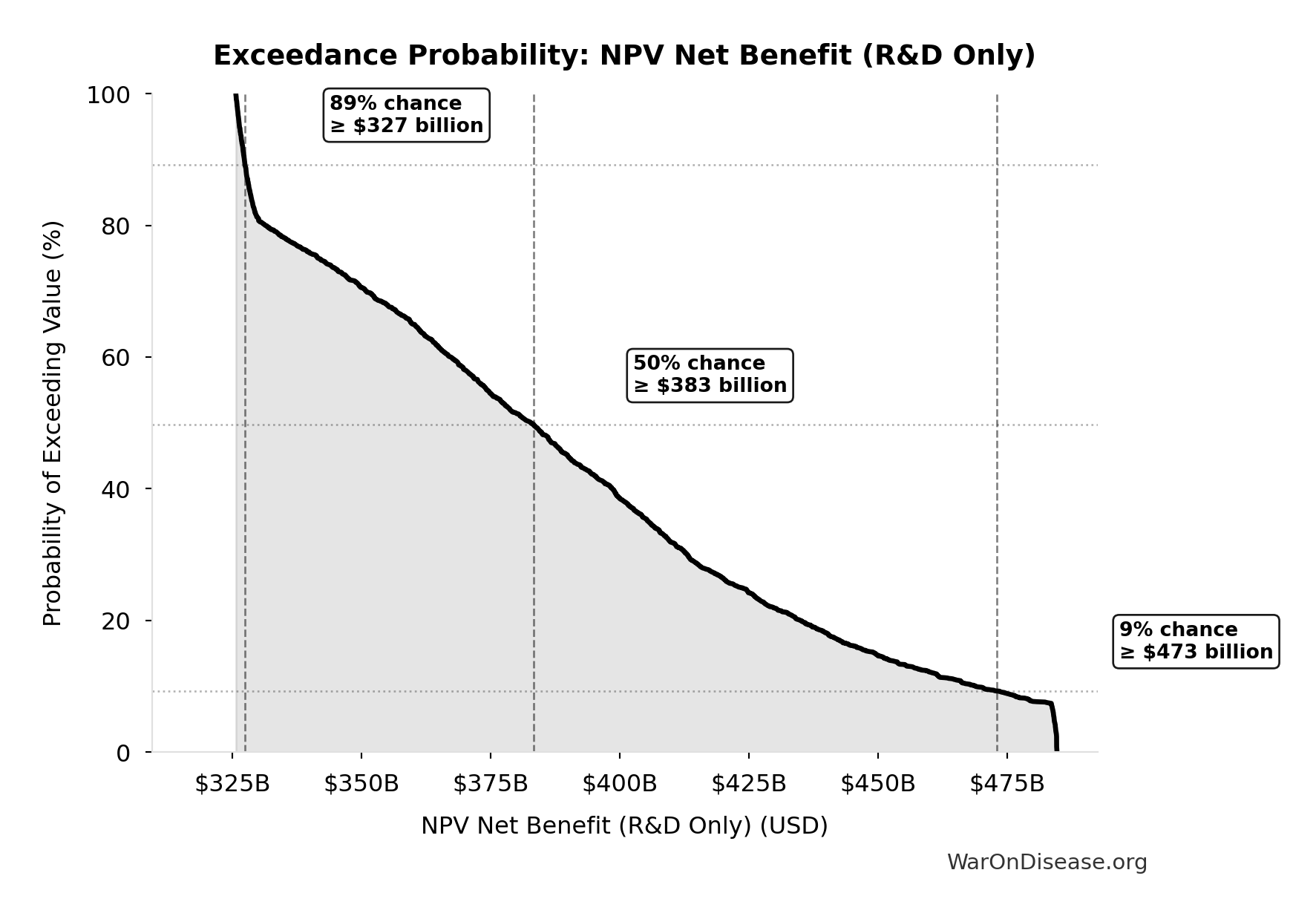 Probability of Exceeding Threshold: NPV Net Benefit (R&D Only)