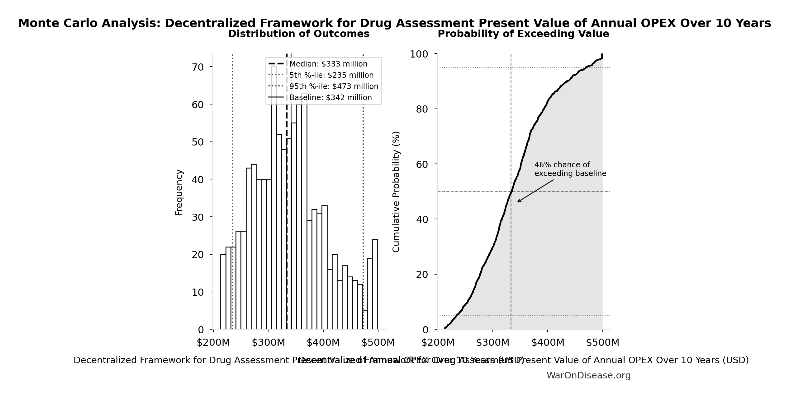 Monte Carlo Distribution: Decentralized Framework for Drug Assessment Present Value of Annual OPEX Over 10 Years (10,000 simulations)