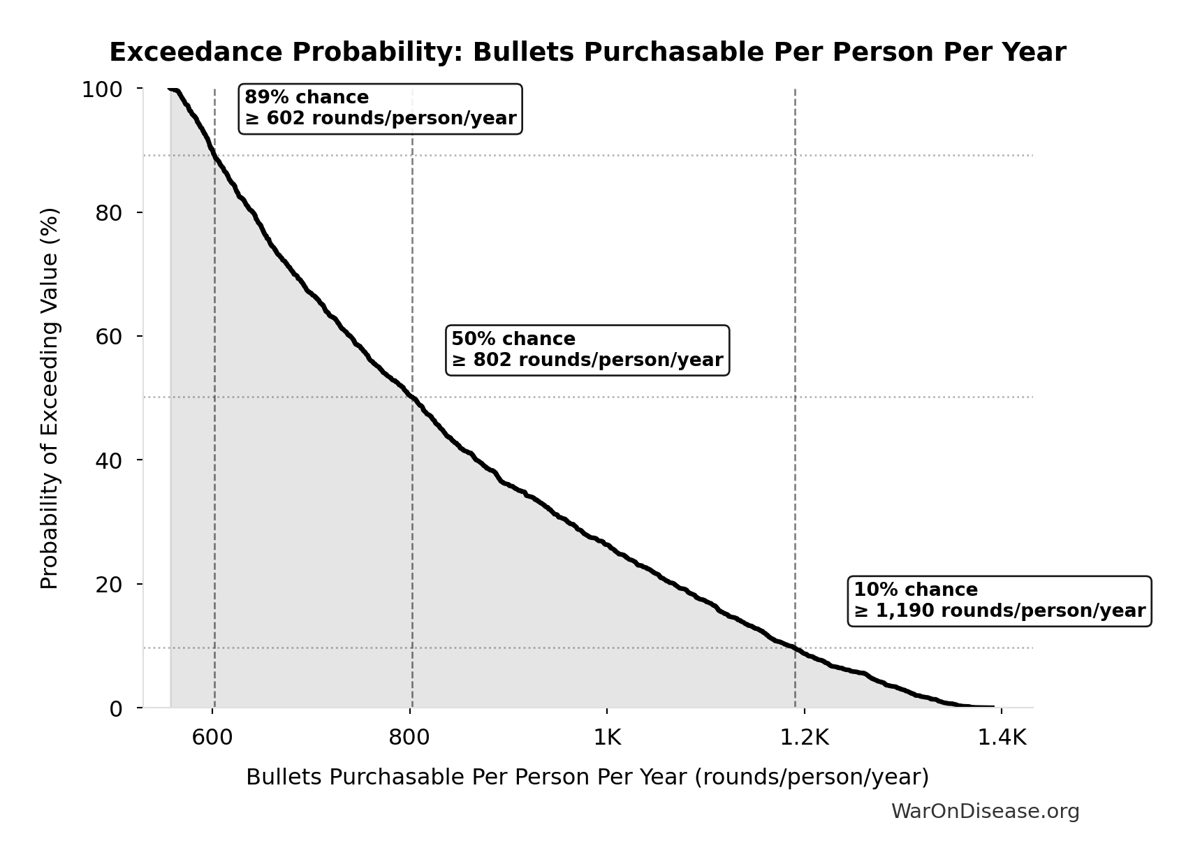 Probability of Exceeding Threshold: Bullets Purchasable Per Person Per Year