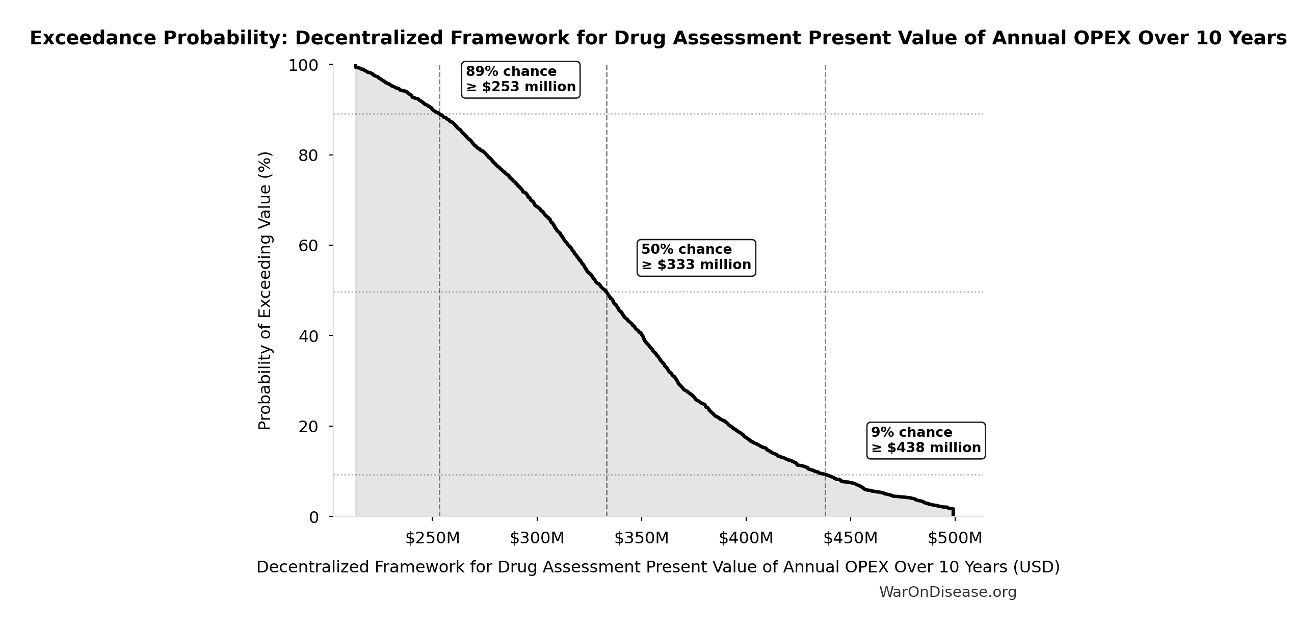 Probability of Exceeding Threshold: Decentralized Framework for Drug Assessment Present Value of Annual OPEX Over 10 Years