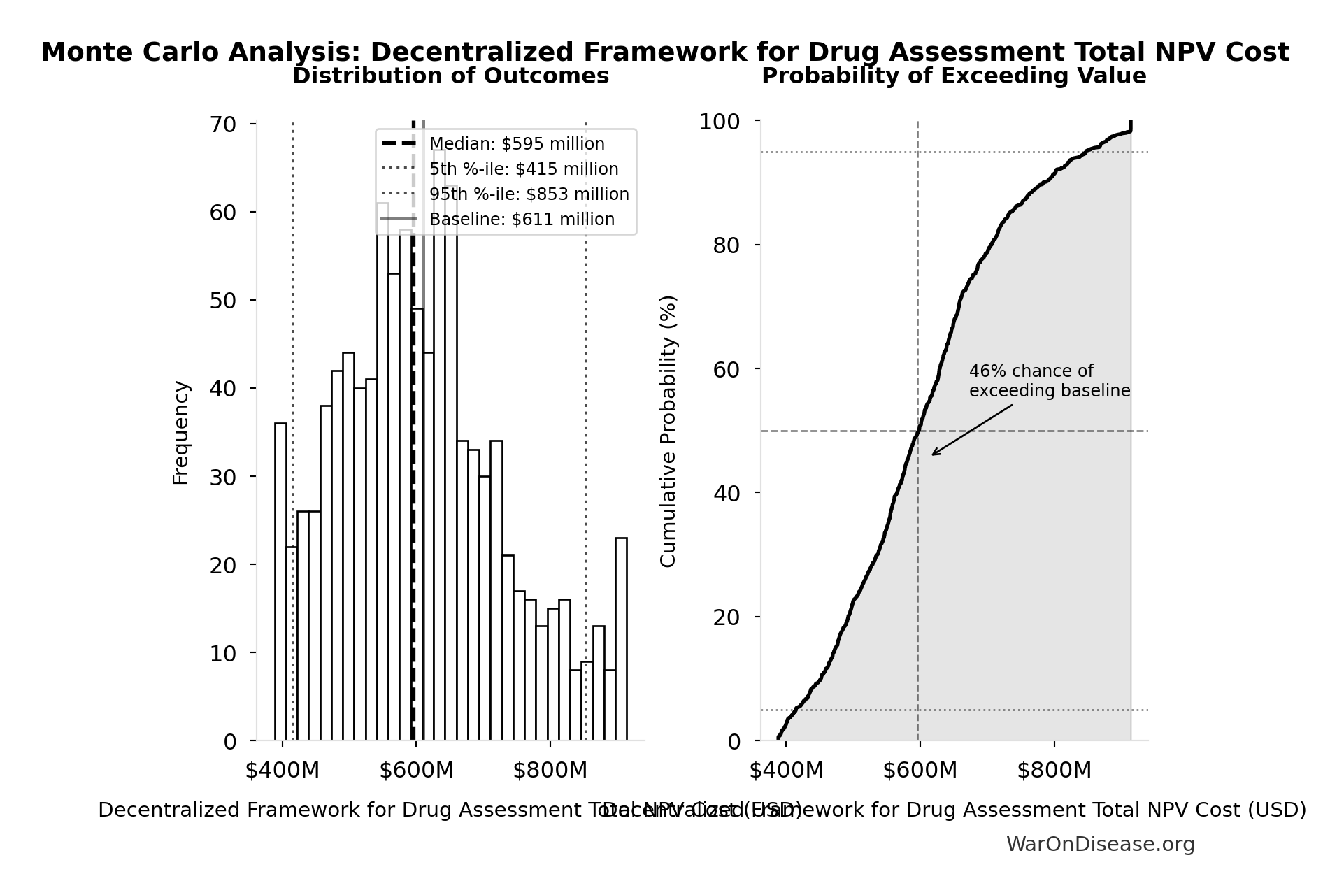 Monte Carlo Distribution: Decentralized Framework for Drug Assessment Total NPV Cost (10,000 simulations)