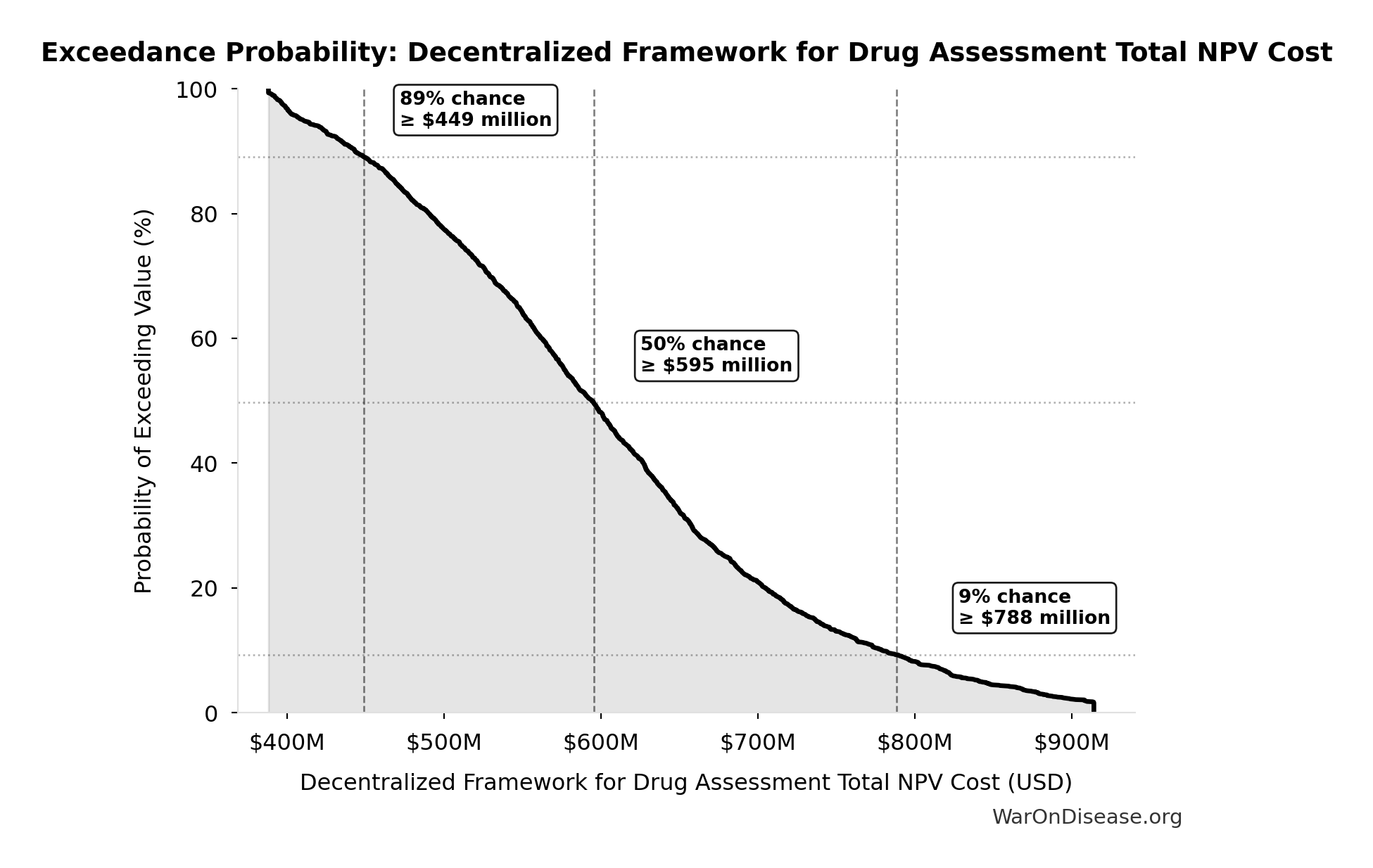 Probability of Exceeding Threshold: Decentralized Framework for Drug Assessment Total NPV Cost
