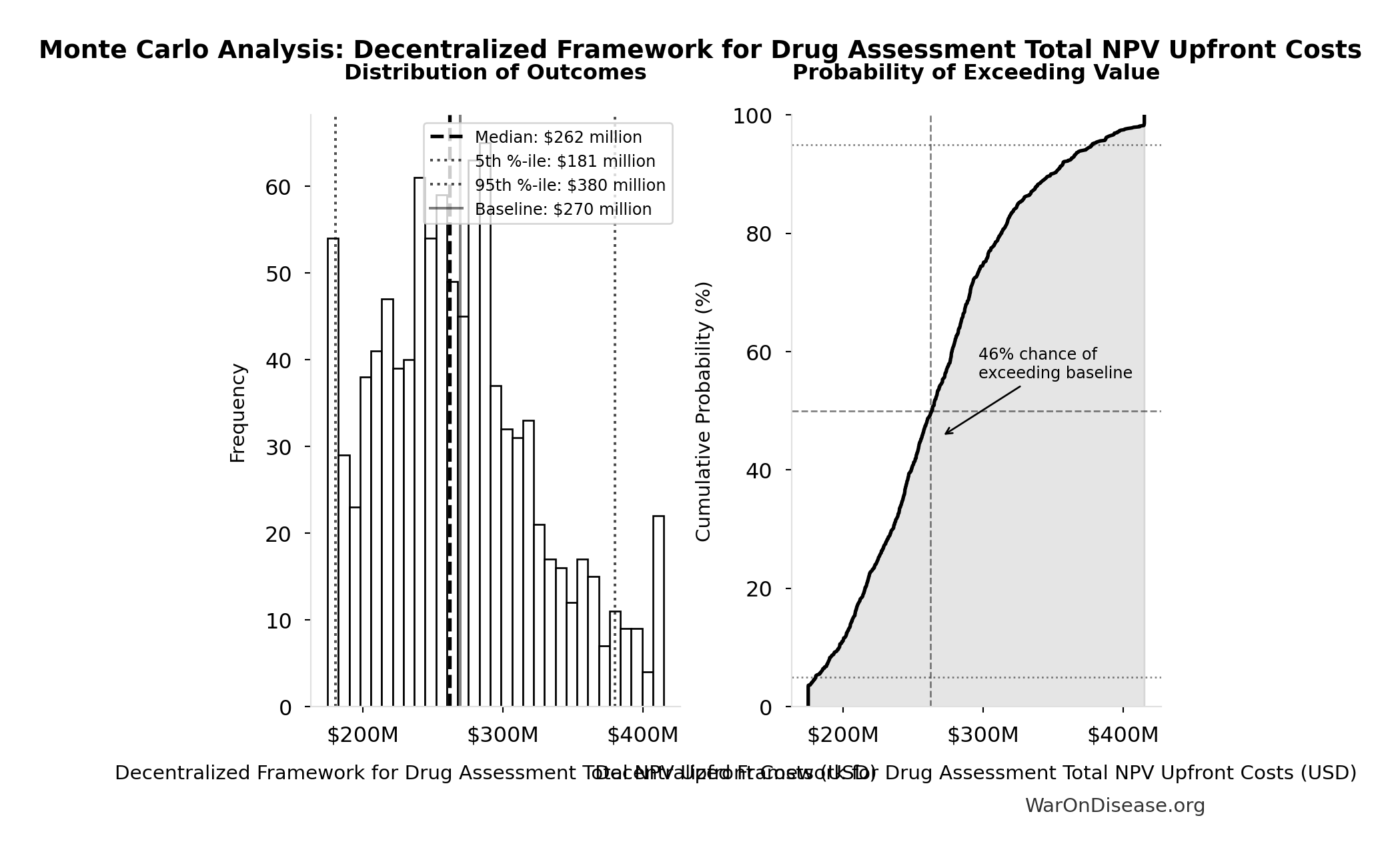 Monte Carlo Distribution: Decentralized Framework for Drug Assessment Total NPV Upfront Costs (10,000 simulations)