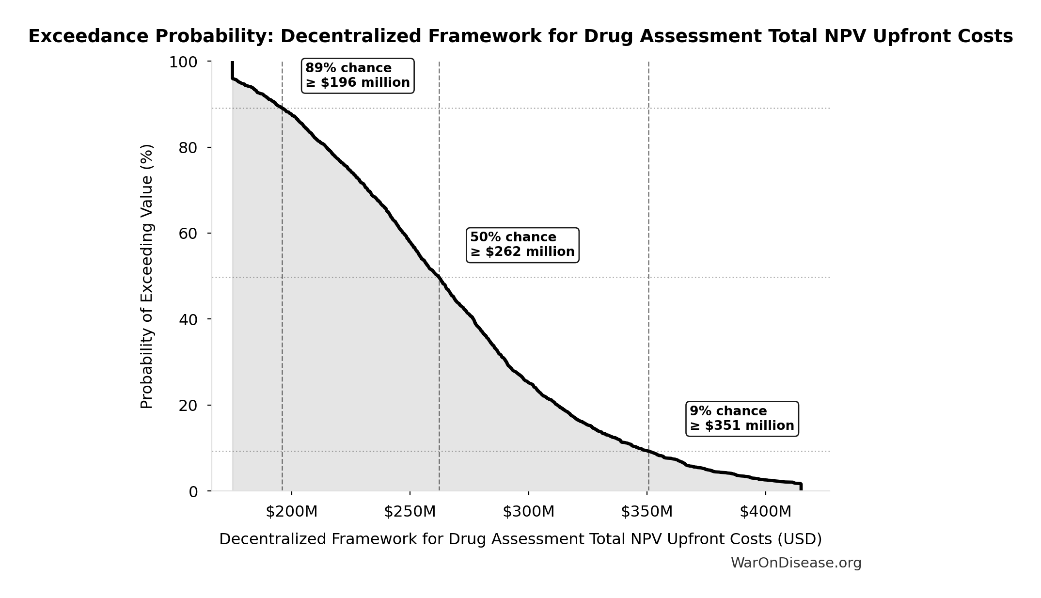 Probability of Exceeding Threshold: Decentralized Framework for Drug Assessment Total NPV Upfront Costs