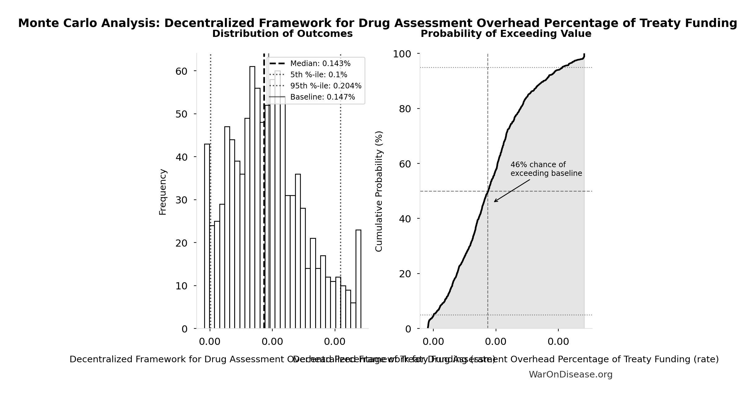 Monte Carlo Distribution: Decentralized Framework for Drug Assessment Overhead Percentage of Treaty Funding (10,000 simulations)
