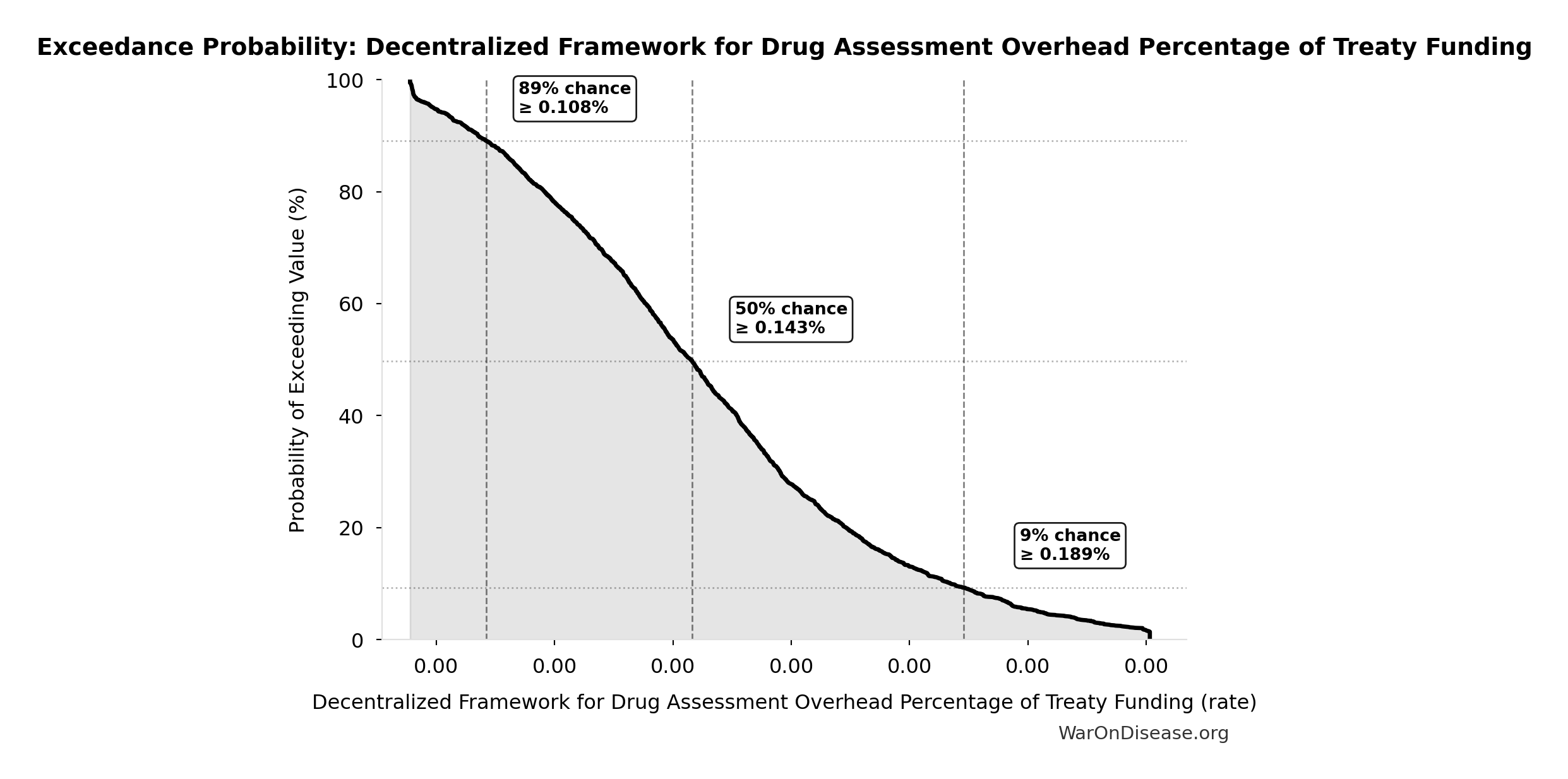 Probability of Exceeding Threshold: Decentralized Framework for Drug Assessment Overhead Percentage of Treaty Funding