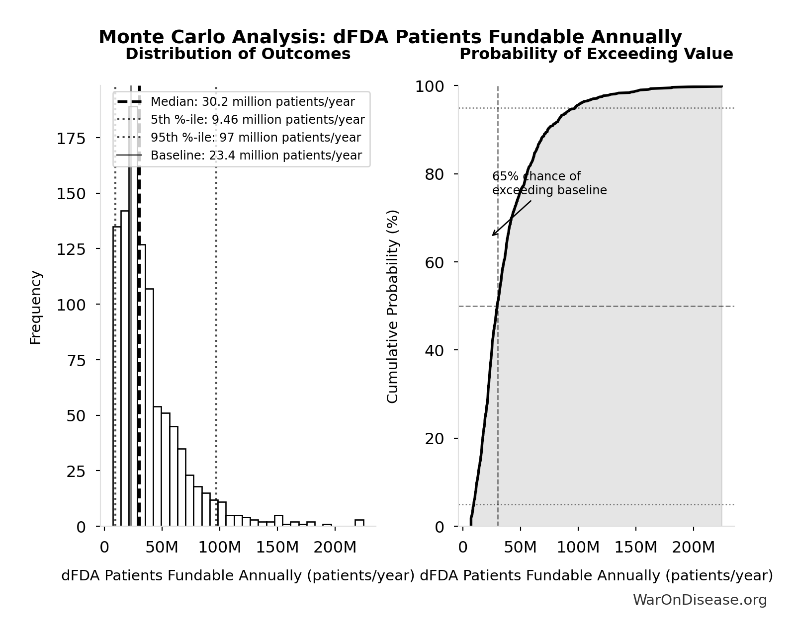 Monte Carlo Distribution: dFDA Patients Fundable Annually (10,000 simulations)