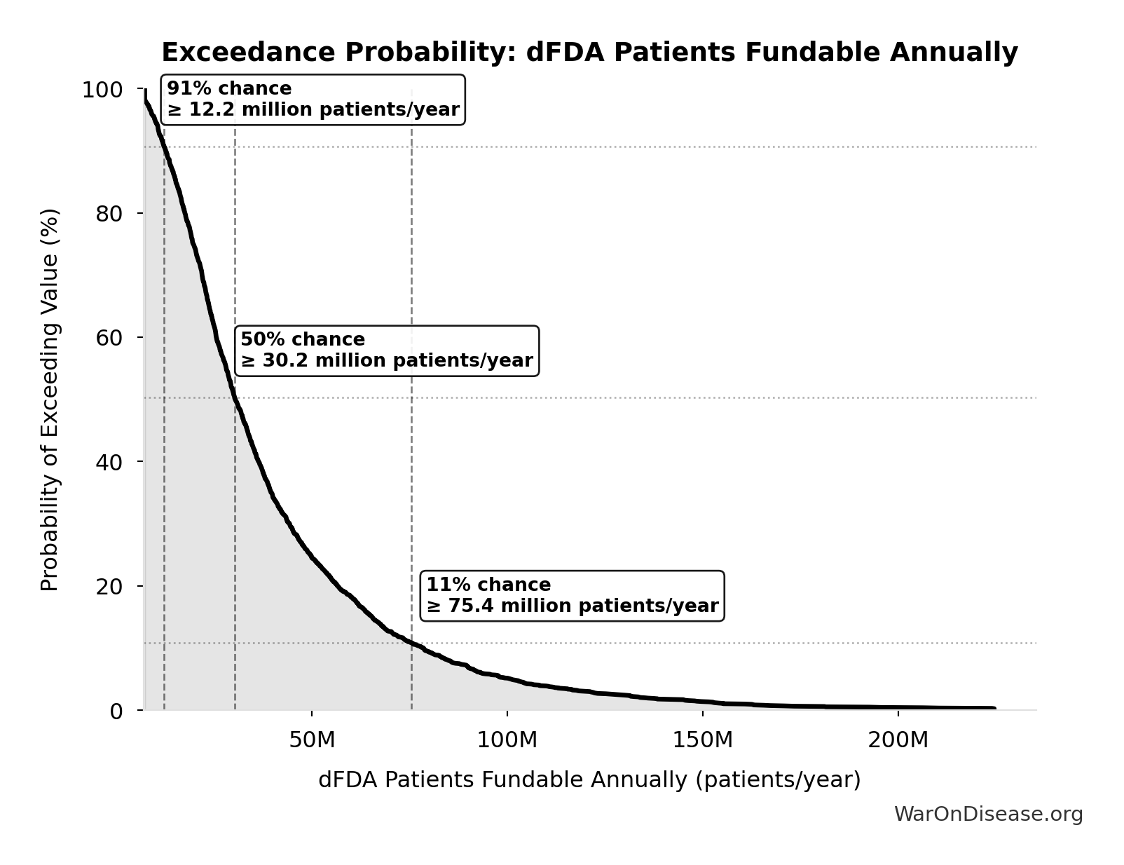 Probability of Exceeding Threshold: dFDA Patients Fundable Annually