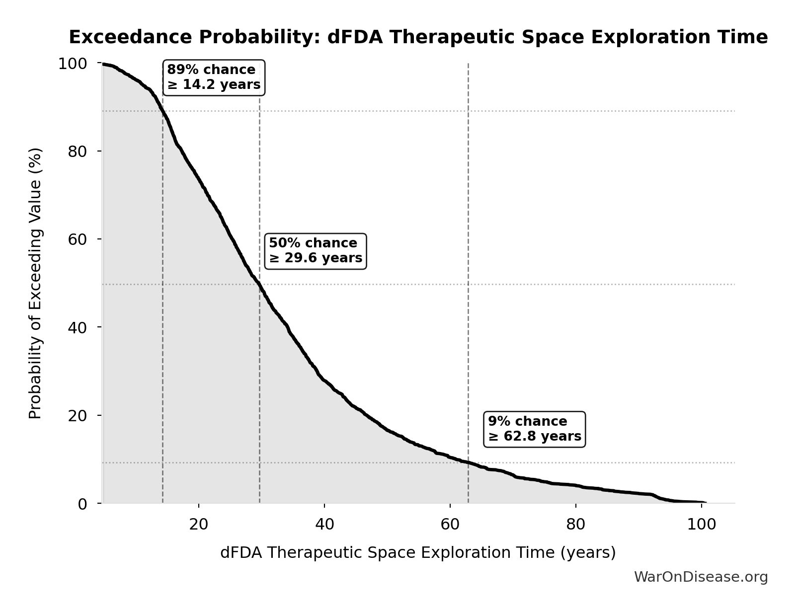 Probability of Exceeding Threshold: dFDA Therapeutic Space Exploration Time