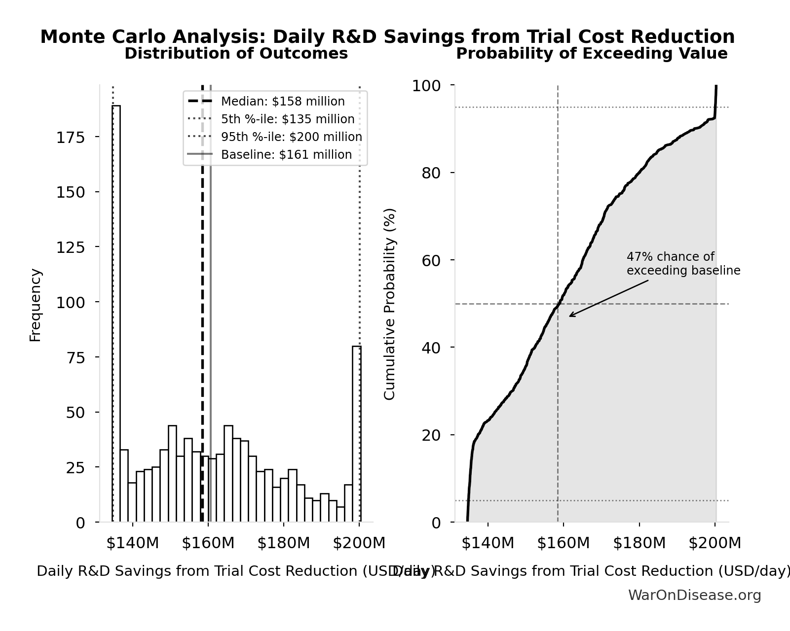 Monte Carlo Distribution: Daily R&D Savings from Trial Cost Reduction (10,000 simulations)