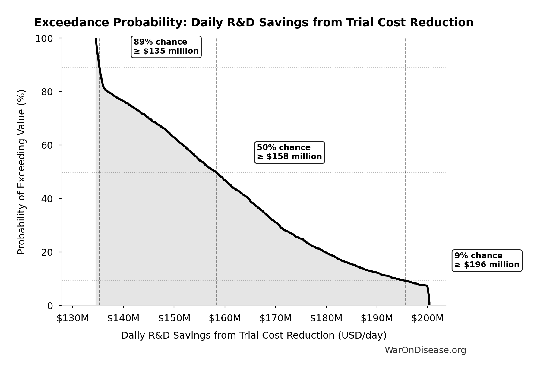 Probability of Exceeding Threshold: Daily R&D Savings from Trial Cost Reduction