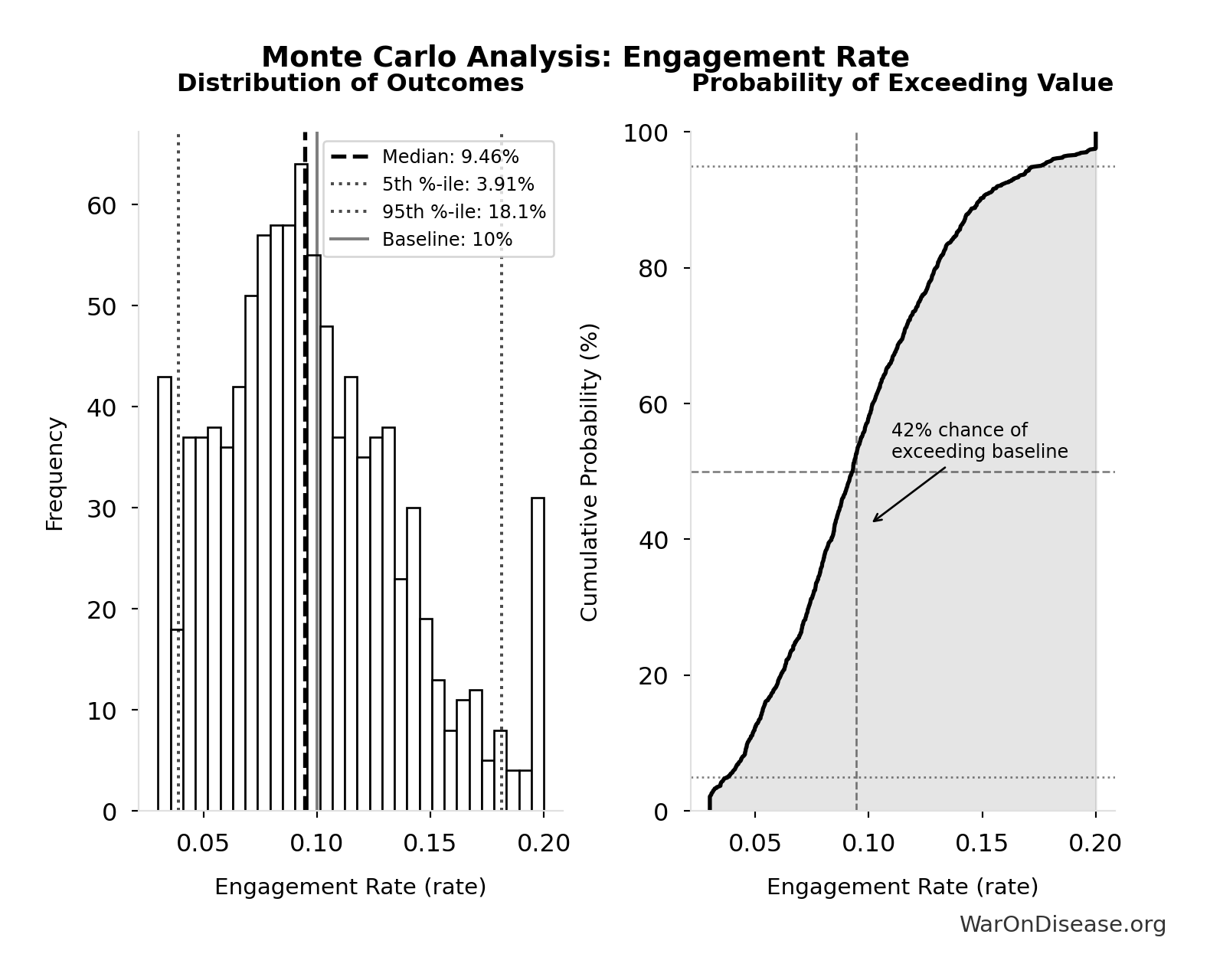 Monte Carlo Distribution: Engagement Rate (10,000 simulations)
