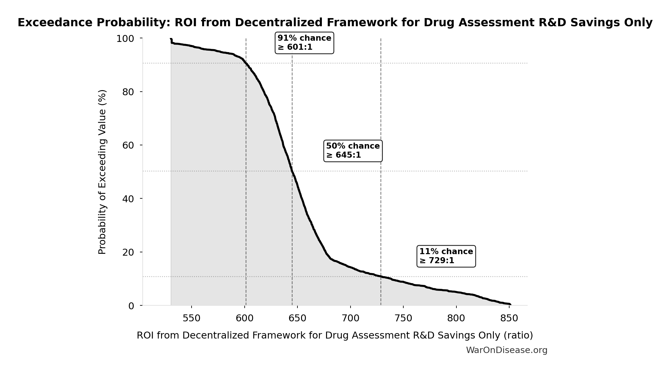 Probability of Exceeding Threshold: ROI from Decentralized Framework for Drug Assessment R&D Savings Only