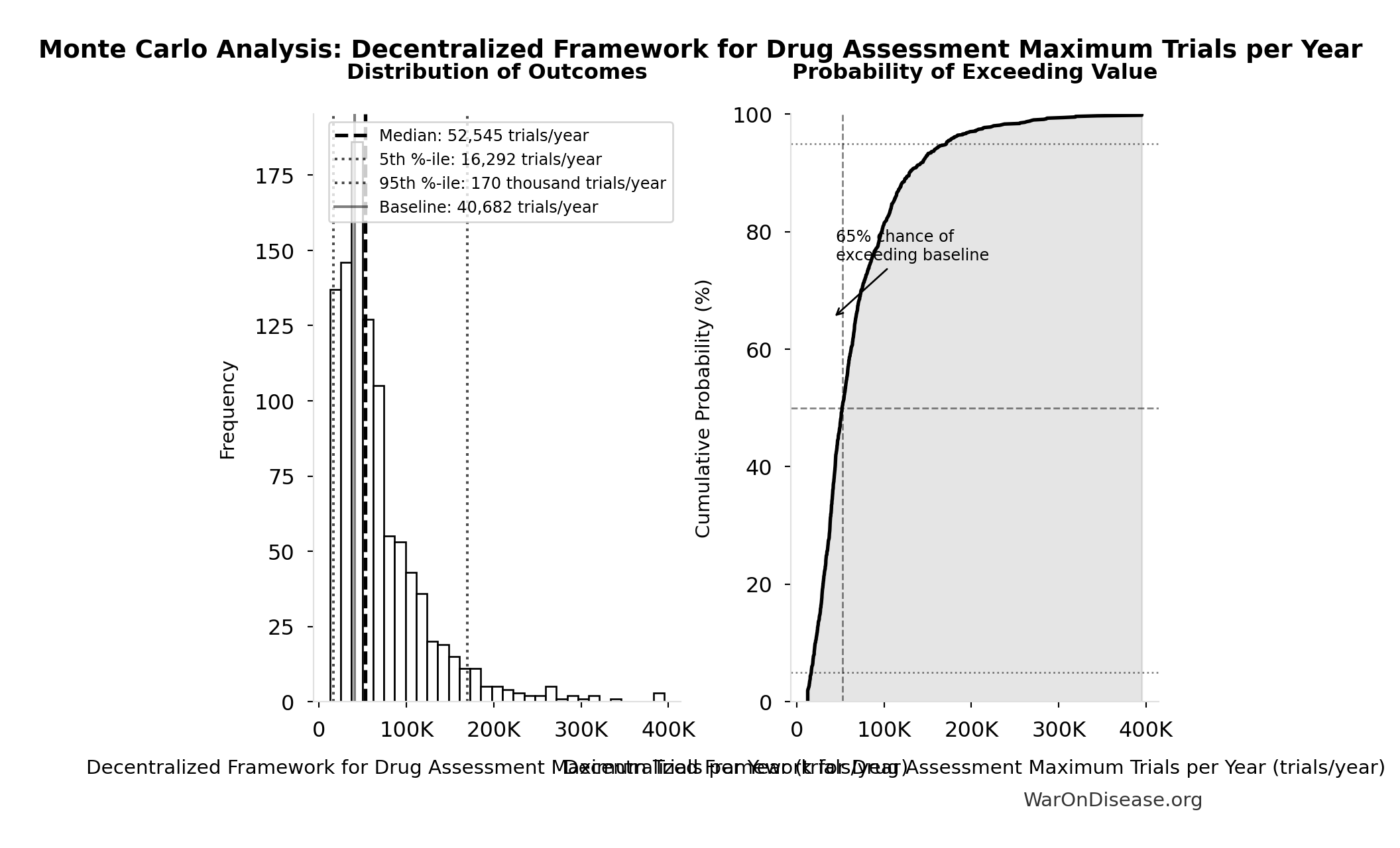 Monte Carlo Distribution: Decentralized Framework for Drug Assessment Maximum Trials per Year (10,000 simulations)
