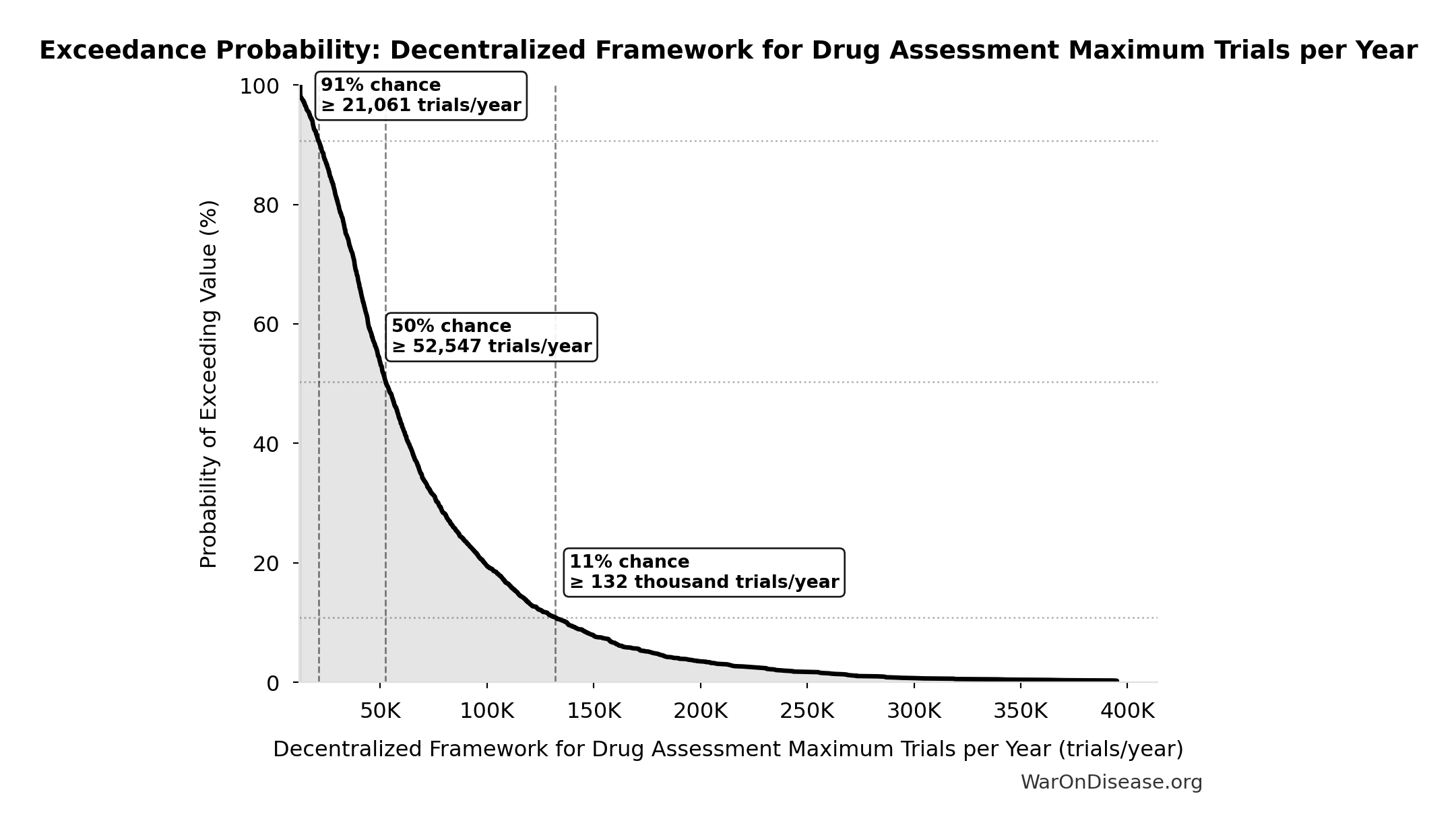 Probability of Exceeding Threshold: Decentralized Framework for Drug Assessment Maximum Trials per Year