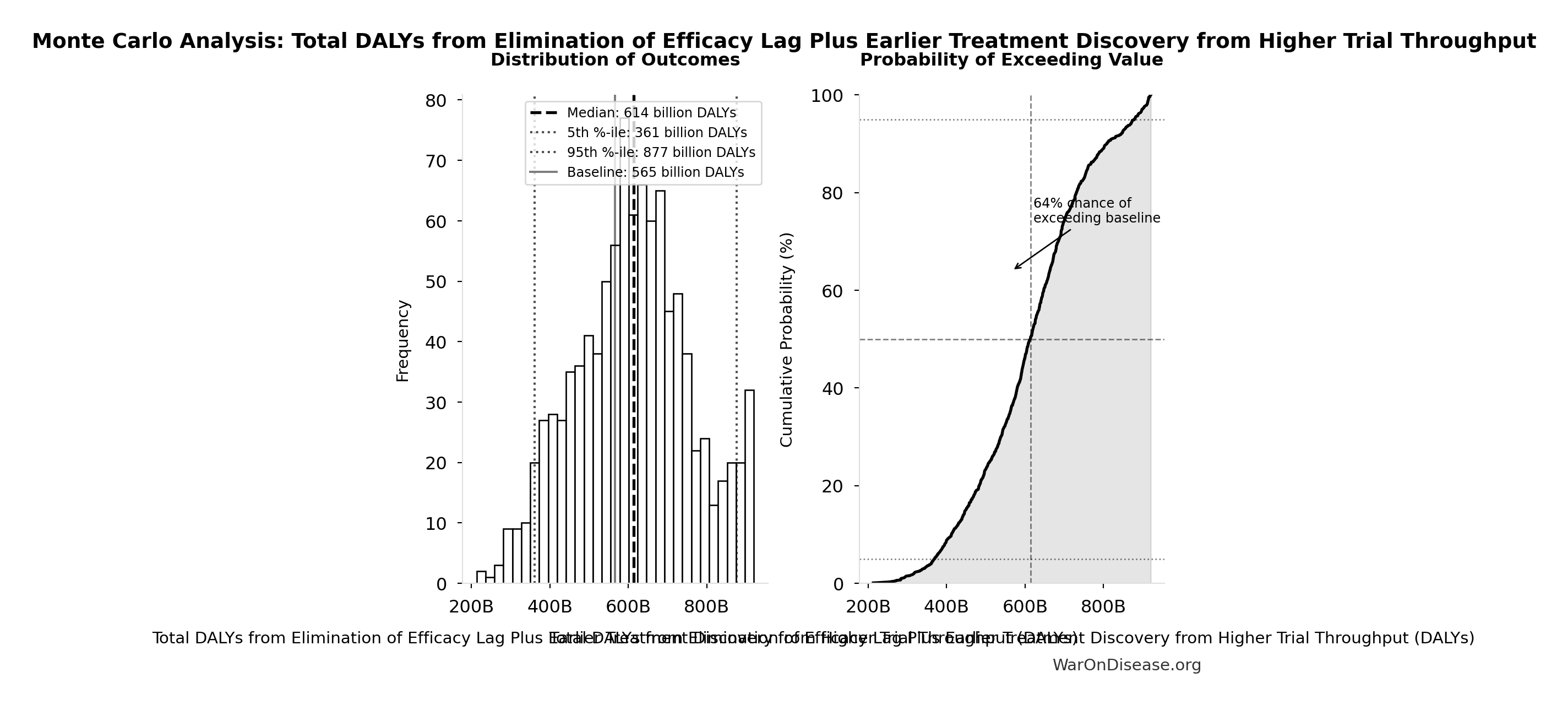 Monte Carlo Distribution: Total DALYs from Elimination of Efficacy Lag Plus Earlier Treatment Discovery from Higher Trial Throughput (10,000 simulations)