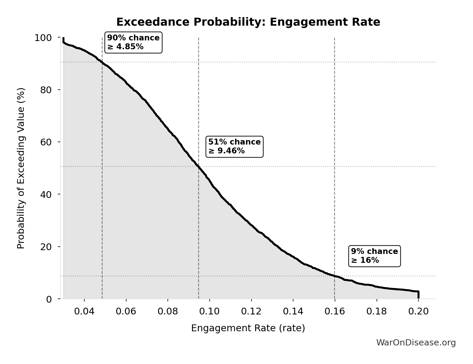 Probability of Exceeding Threshold: Engagement Rate