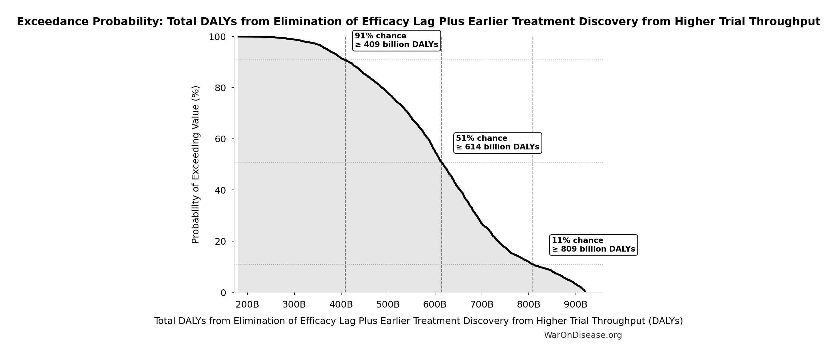 Probability of Exceeding Threshold: Total DALYs from Elimination of Efficacy Lag Plus Earlier Treatment Discovery from Higher Trial Throughput