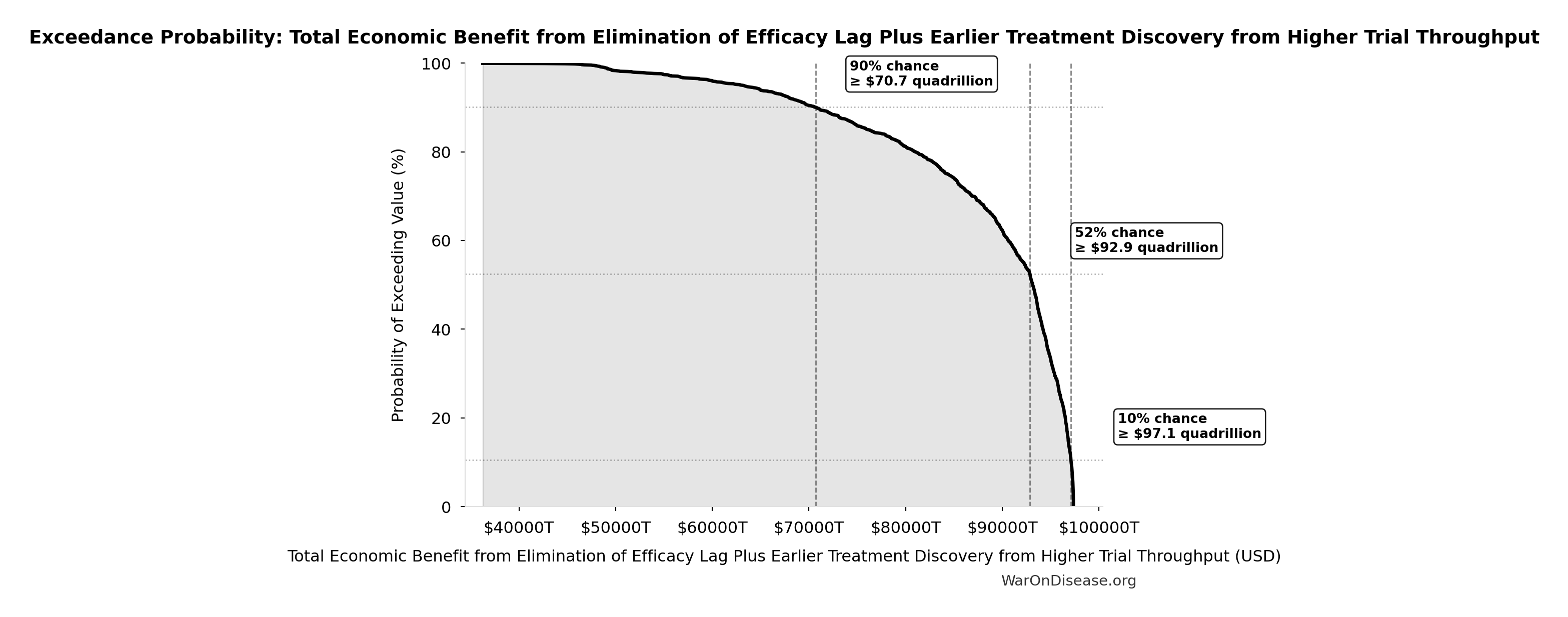Probability of Exceeding Threshold: Total Economic Benefit from Elimination of Efficacy Lag Plus Earlier Treatment Discovery from Higher Trial Throughput