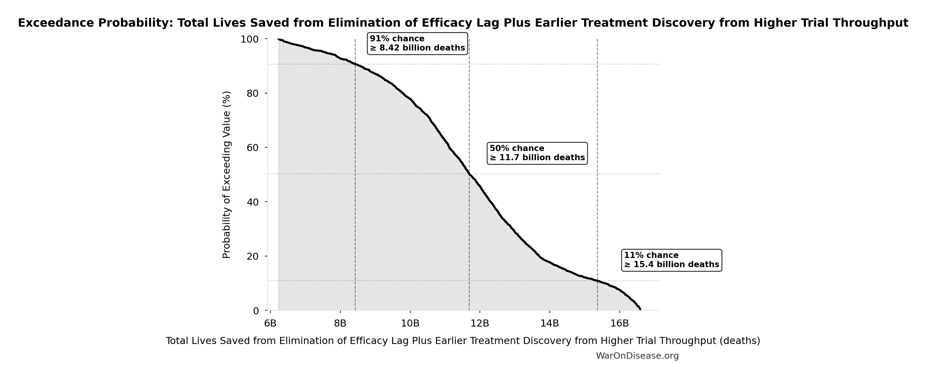 Probability of Exceeding Threshold: Total Lives Saved from Elimination of Efficacy Lag Plus Earlier Treatment Discovery from Higher Trial Throughput