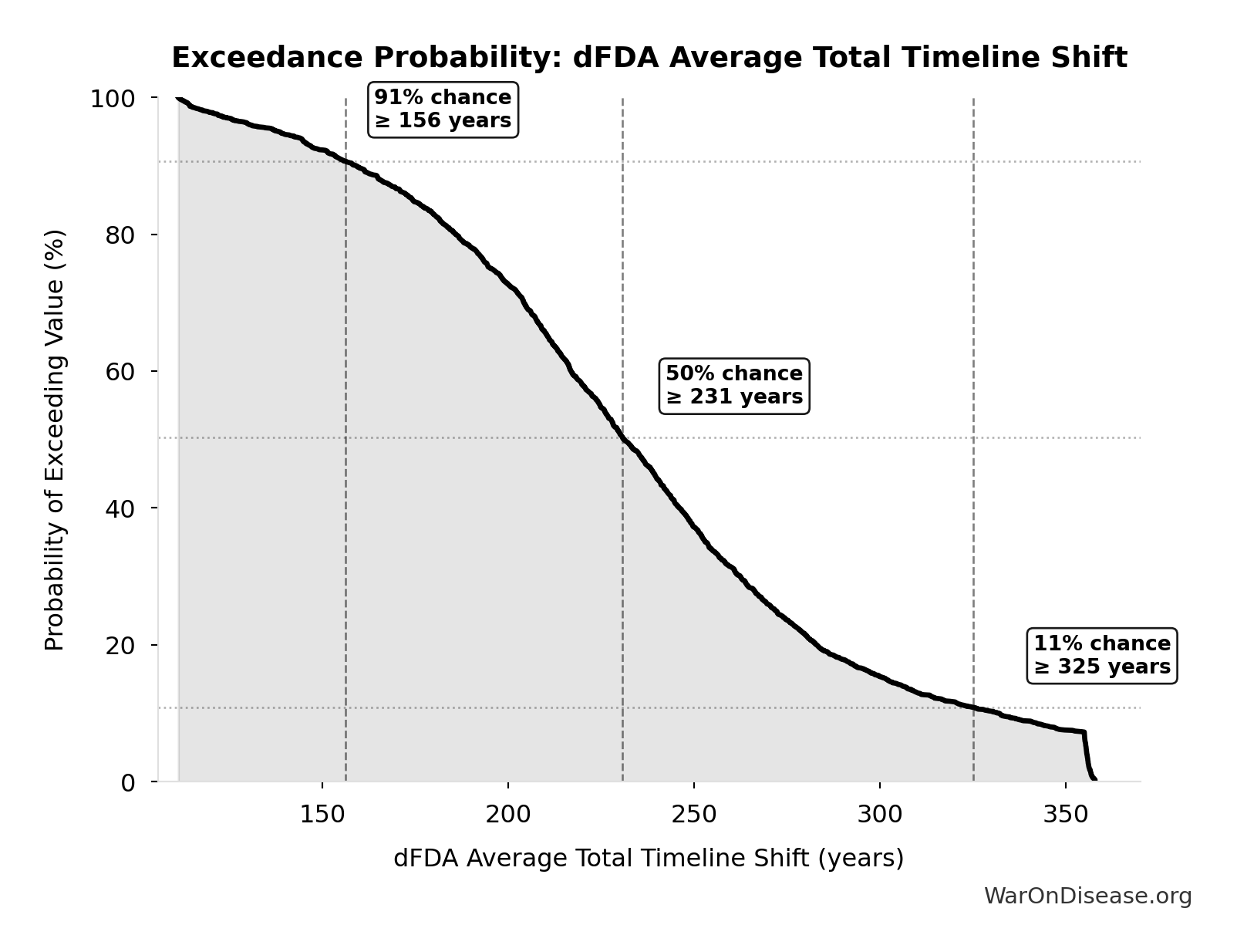 Probability of Exceeding Threshold: dFDA Average Total Timeline Shift