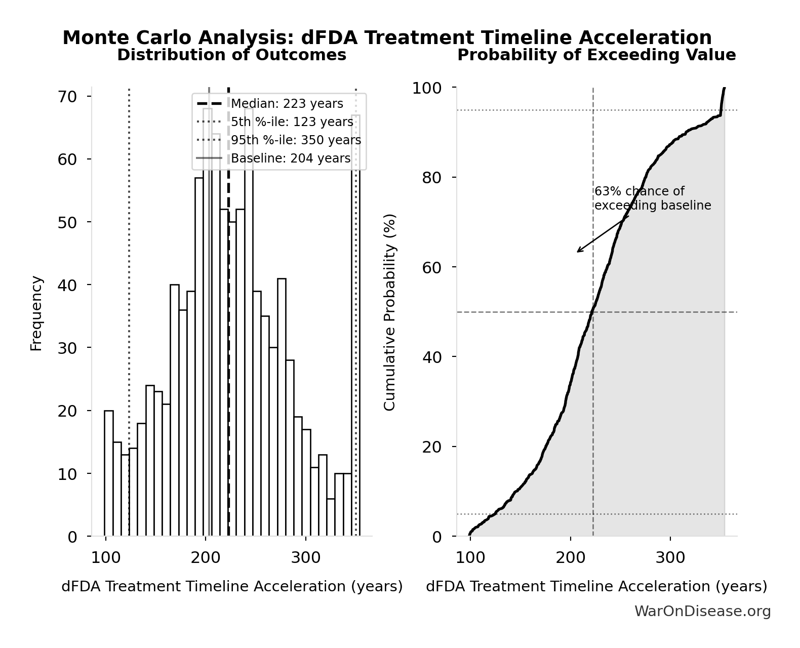 Monte Carlo Distribution: dFDA Treatment Timeline Acceleration (10,000 simulations)