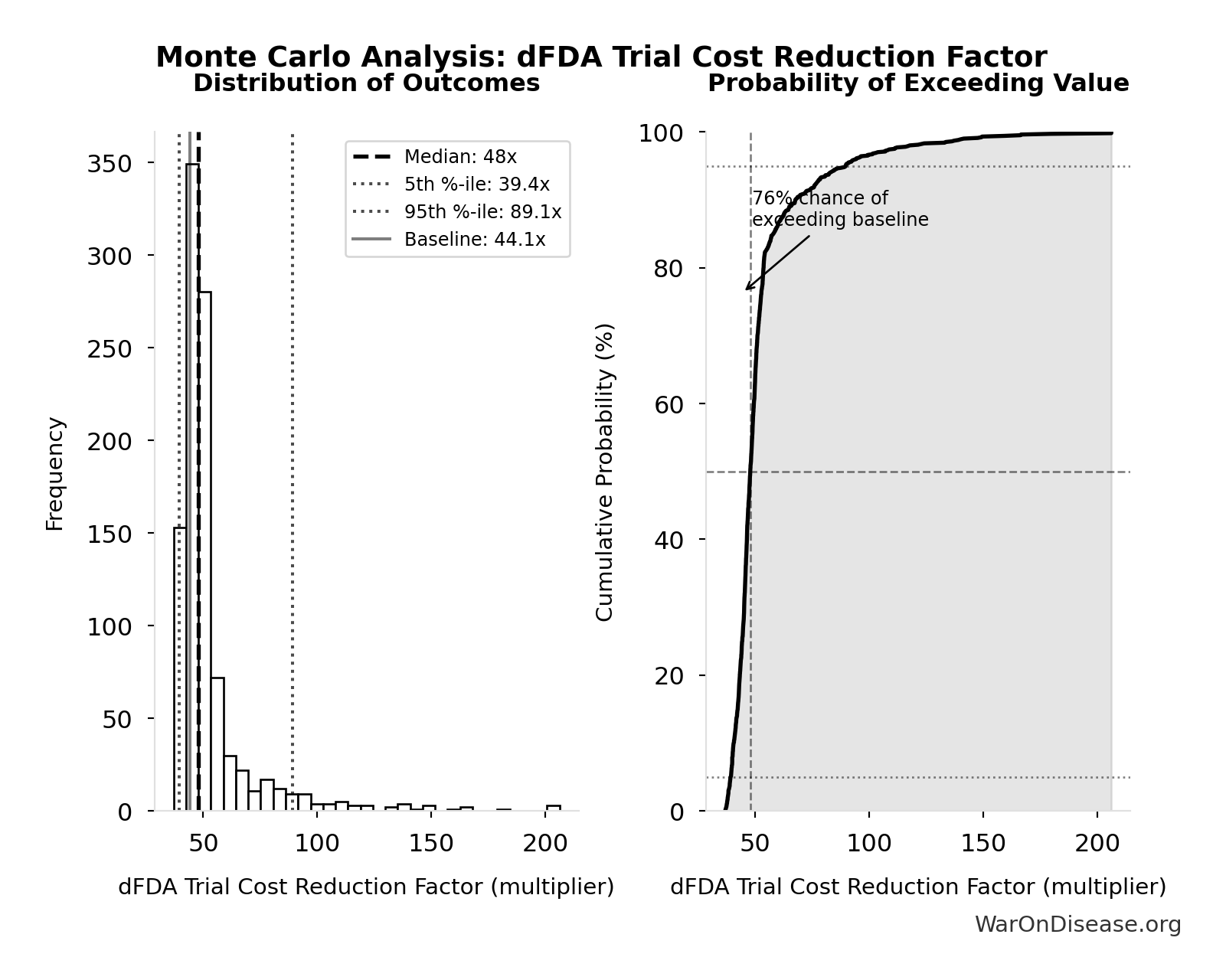 Monte Carlo Distribution: dFDA Trial Cost Reduction Factor (10,000 simulations)