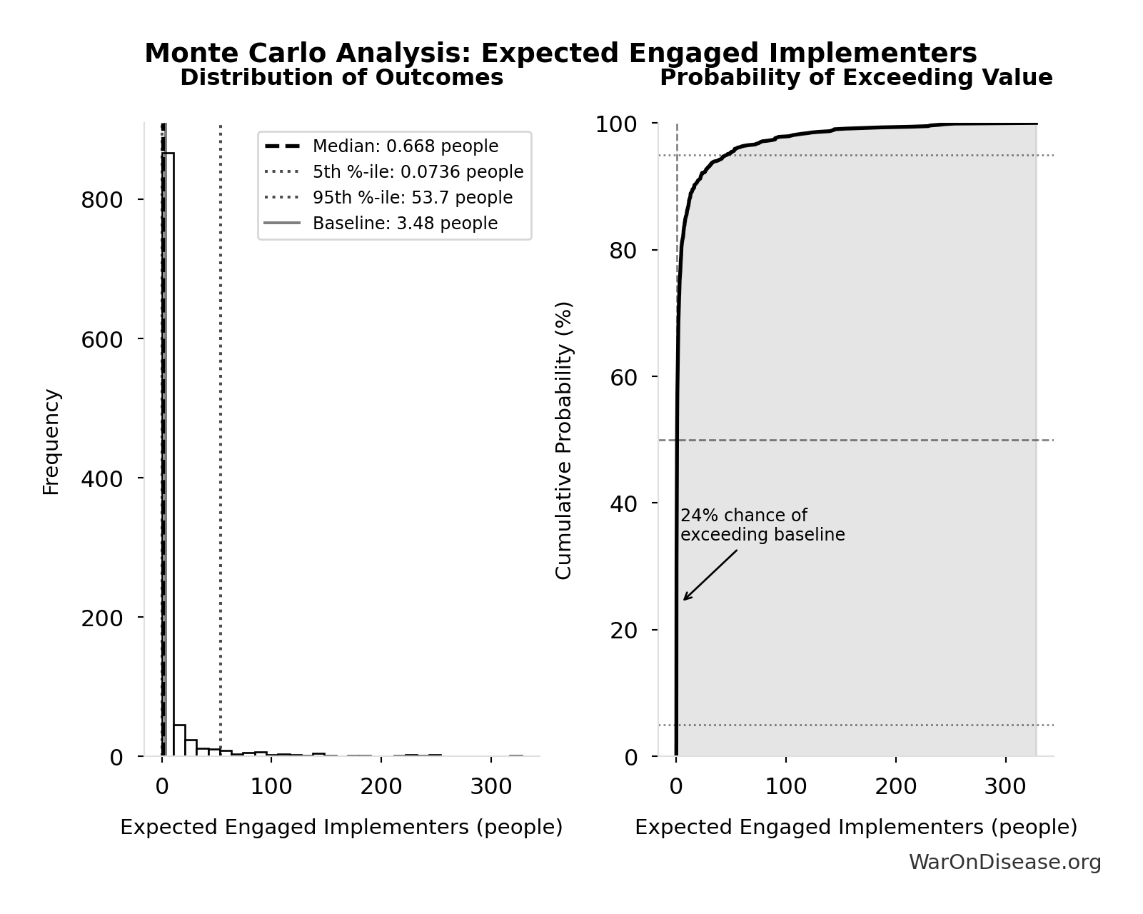 Monte Carlo Distribution: Expected Engaged Implementers (10,000 simulations)