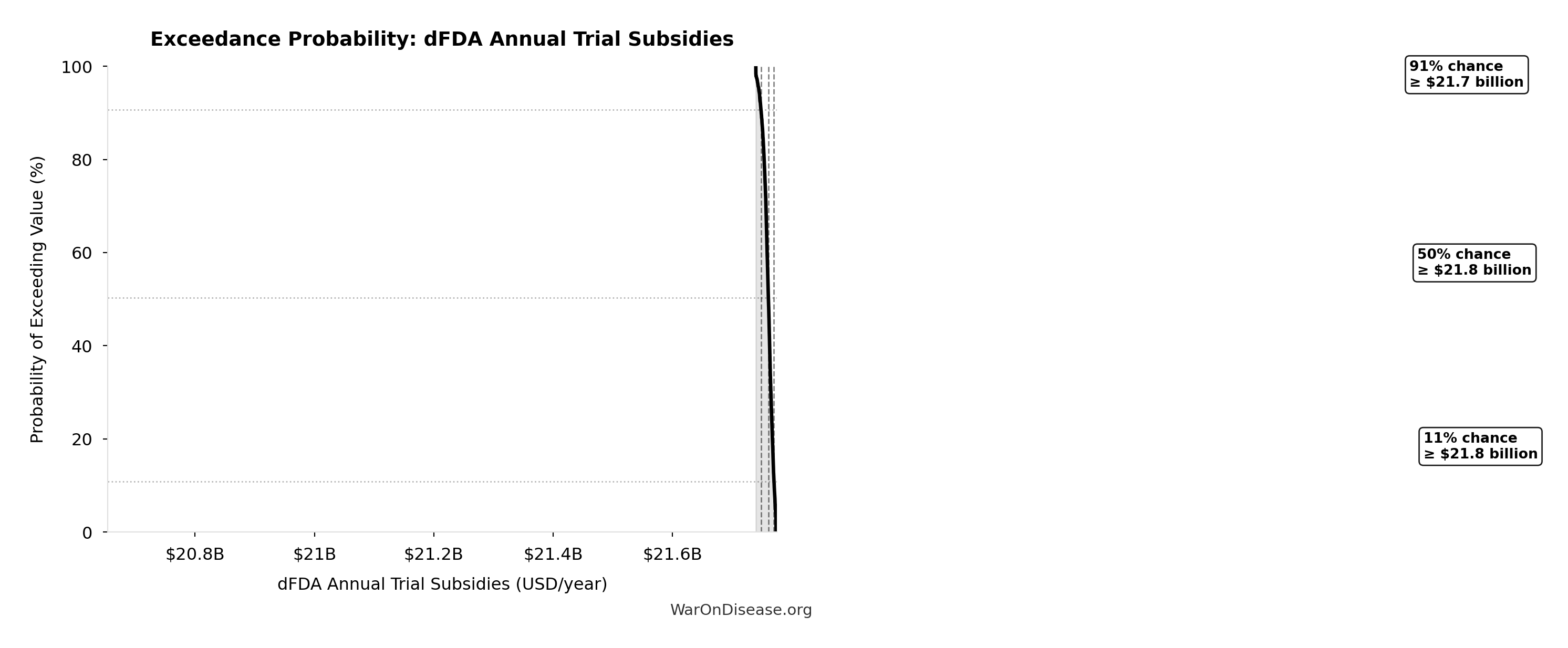 Probability of Exceeding Threshold: dFDA Annual Trial Subsidies
