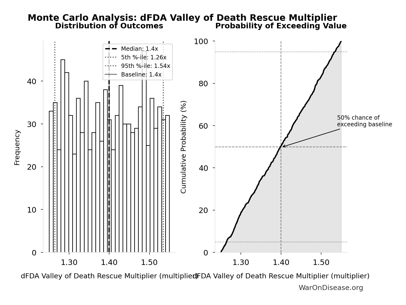 Monte Carlo Distribution: dFDA Valley of Death Rescue Multiplier (10,000 simulations)