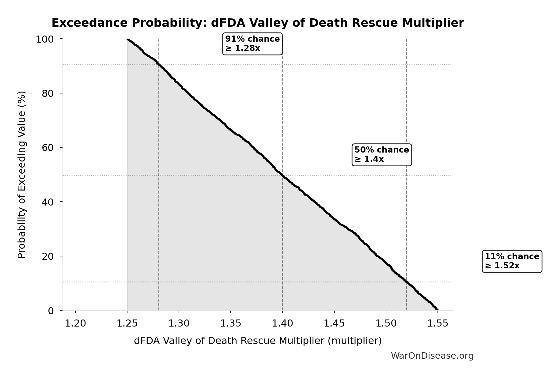 Probability of Exceeding Threshold: dFDA Valley of Death Rescue Multiplier